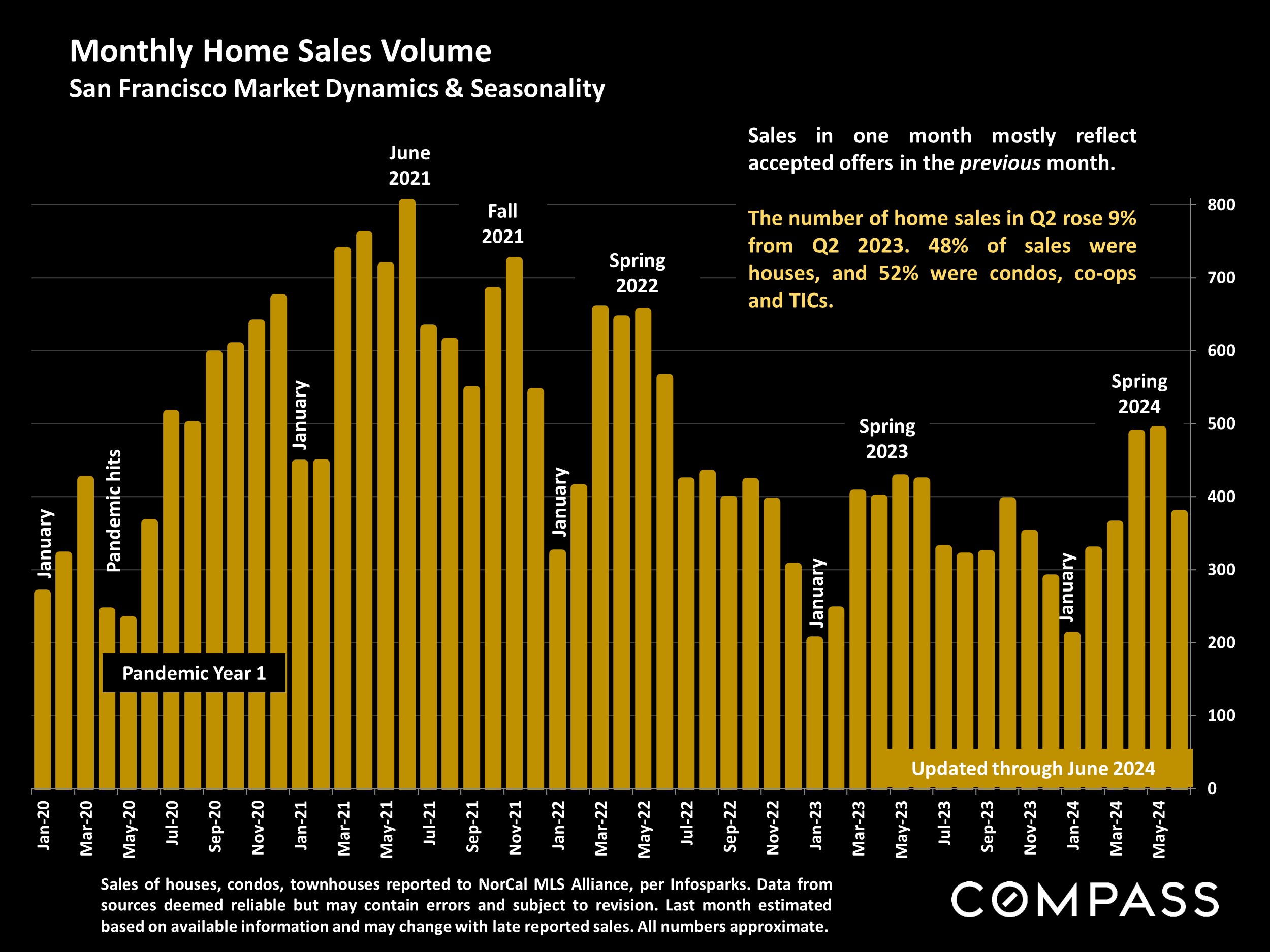 Monthly Home Sales Volume San Francisco Market Dynamics & Seasonality