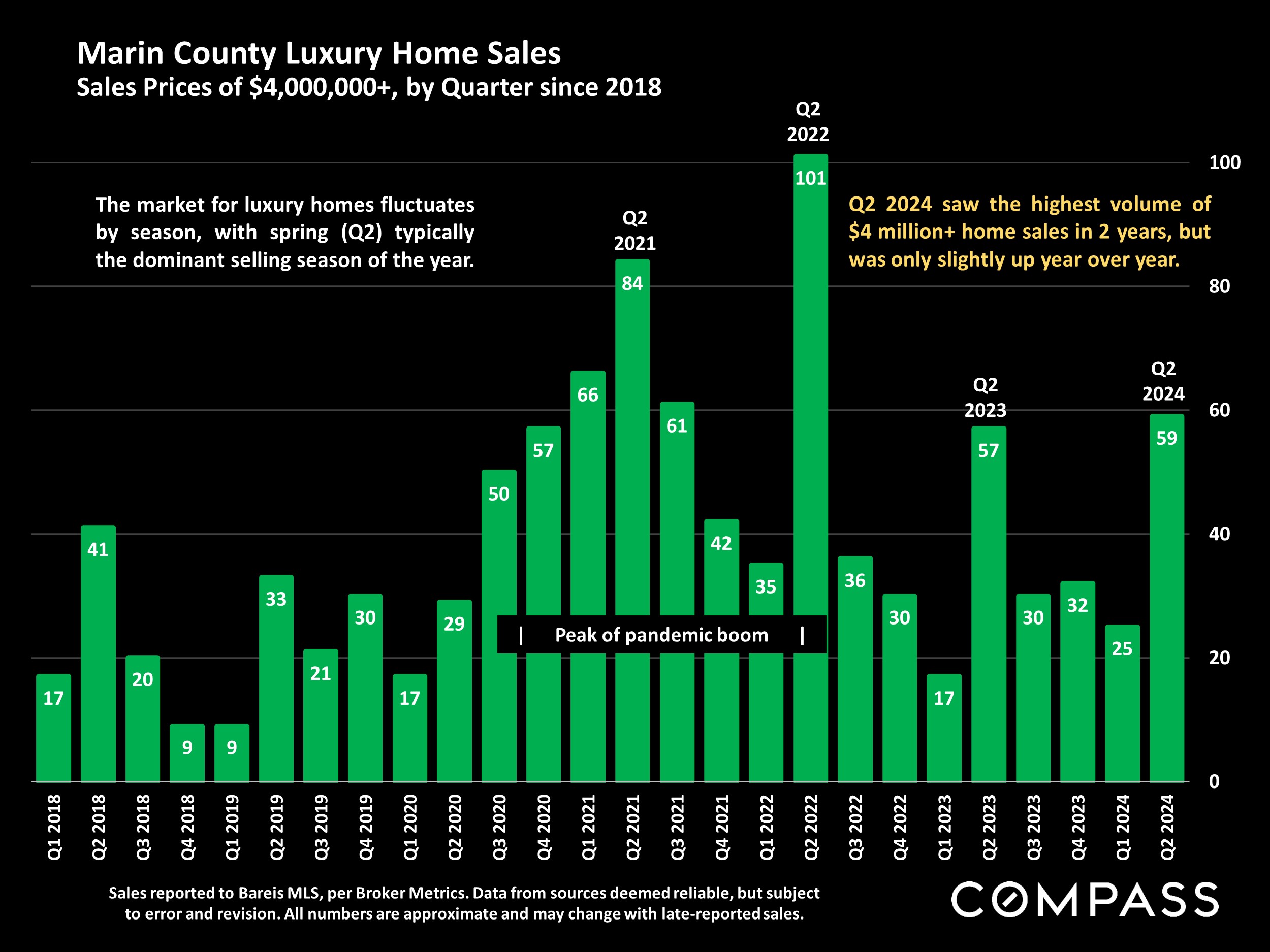 Marin County Luxury Home Sales Sales Prices of $4,000,000+, by Quarter since 2018