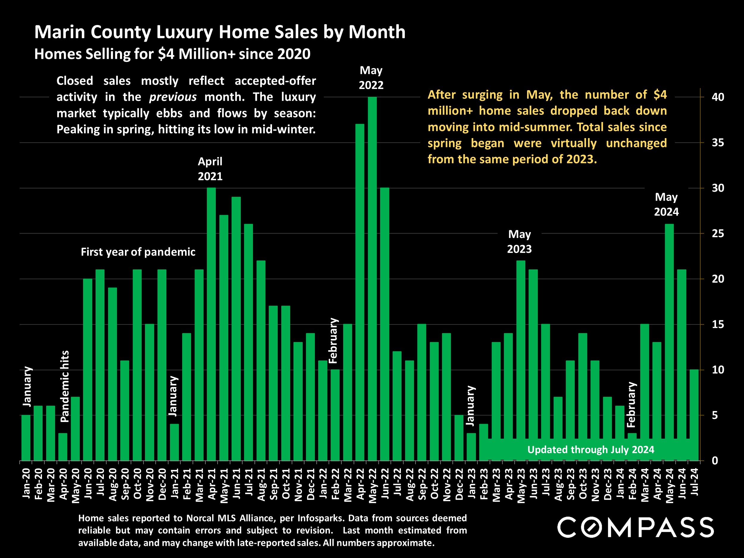 Marin County Luxury Home Sales by Month