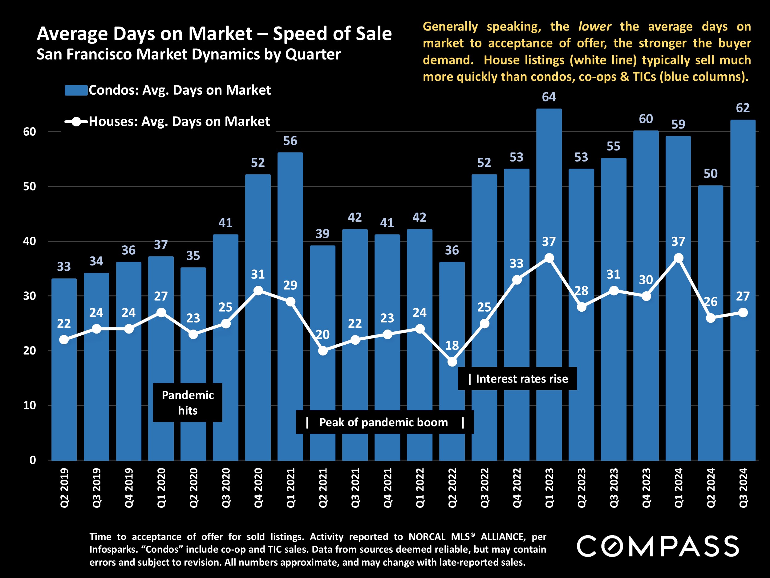 Average Days on Market - Speed of Sale San Francisco Market Dynamics by Quarter