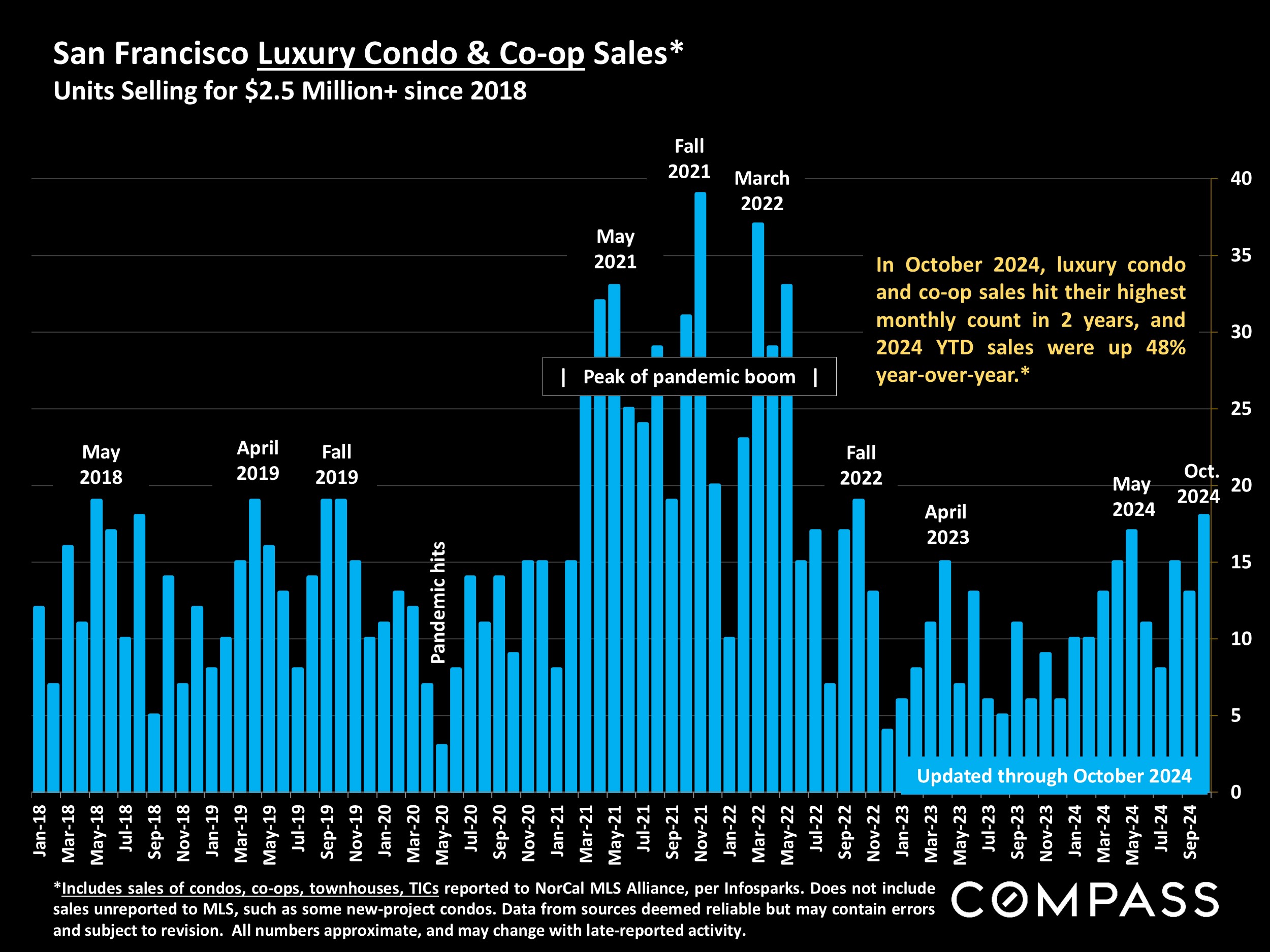 San Francisco Luxury Condo & Co-op Sales* Units Selling for $2.5 Million+ since 2018