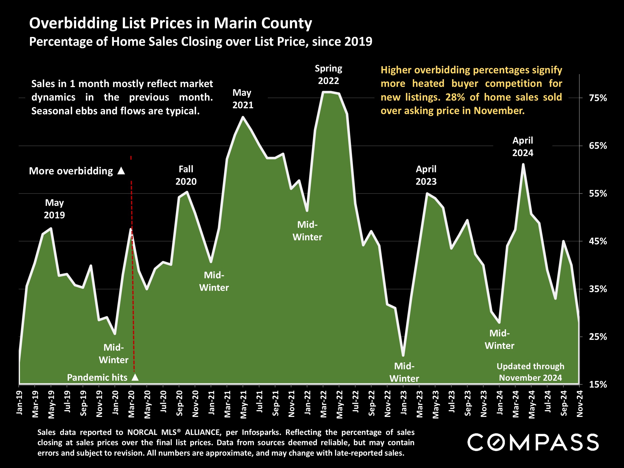 Overbidding List Prices in Marin County Percentage of Home Sales Closing over List Price, since 2019