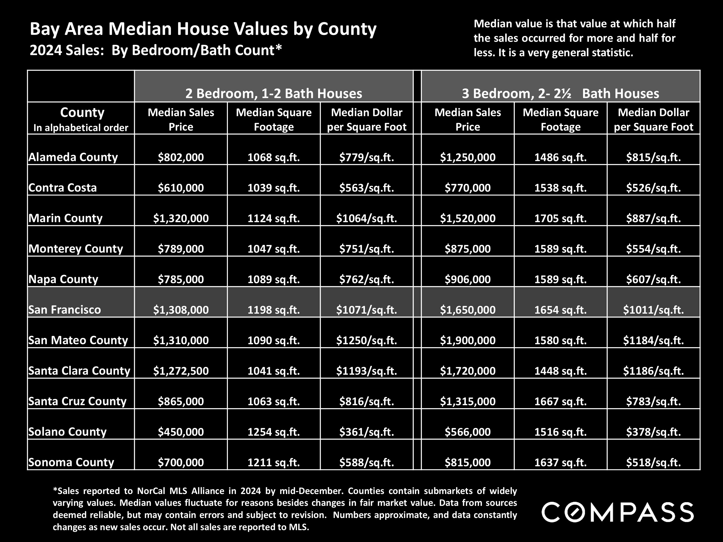 Bay Area Median House Values by County 2024 Sales: By Bedroom/Bath Count*