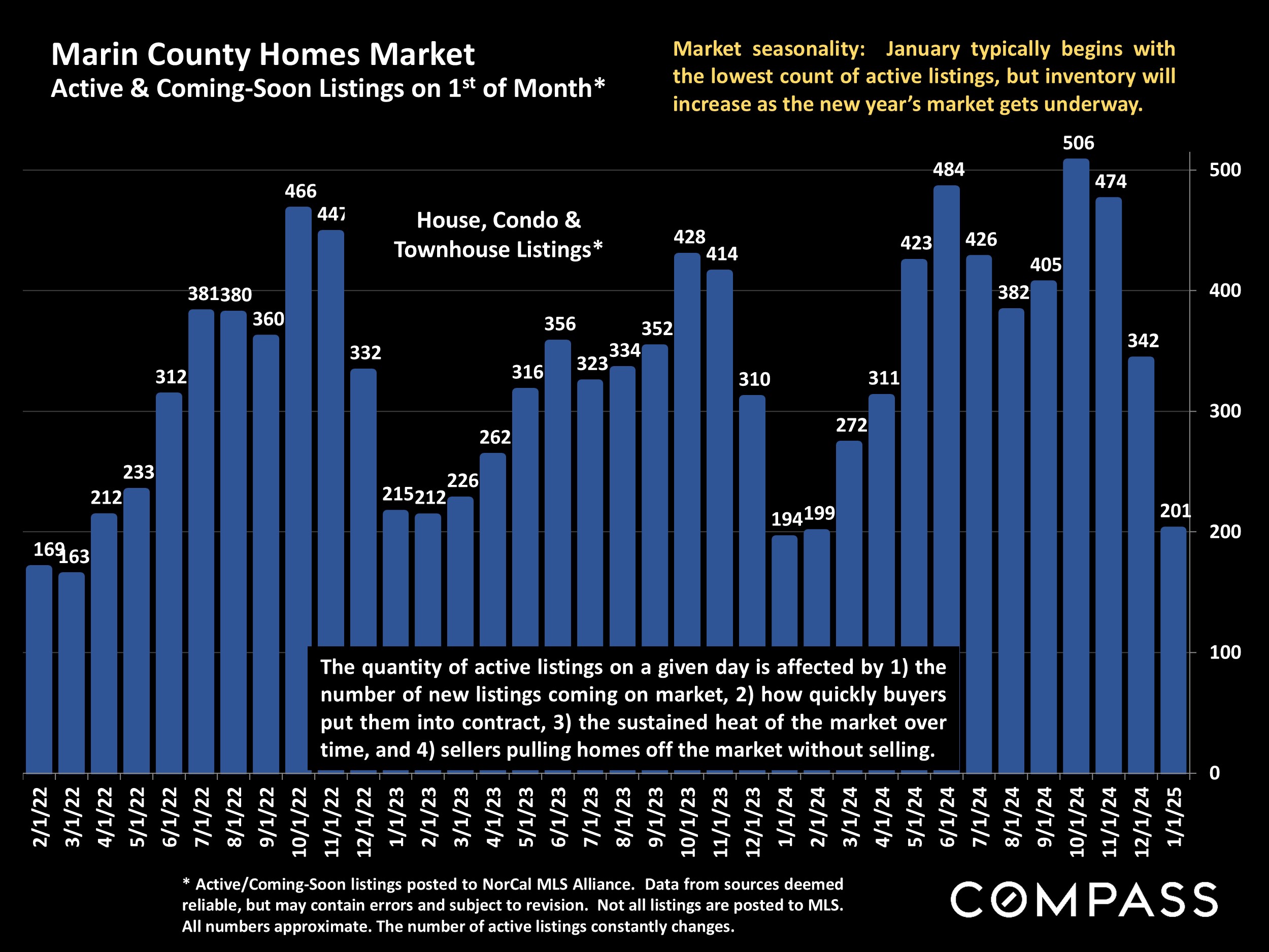 Marin County Homes Market Active & Coming-Soon Listings on 1st of Month*