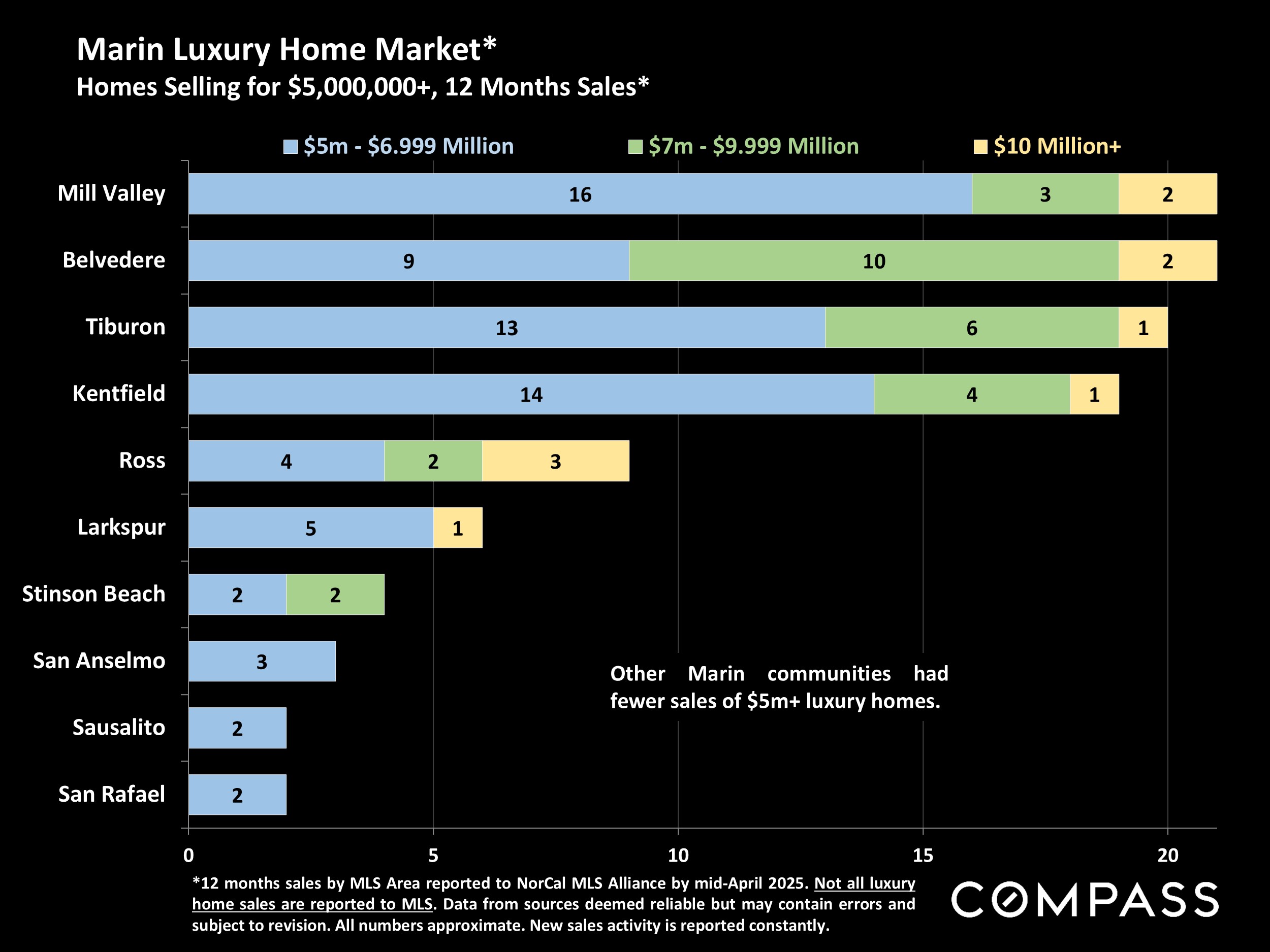 Marin Luxury Home Market* Homes Selling for $5,000,000+, 12 Months Sales*