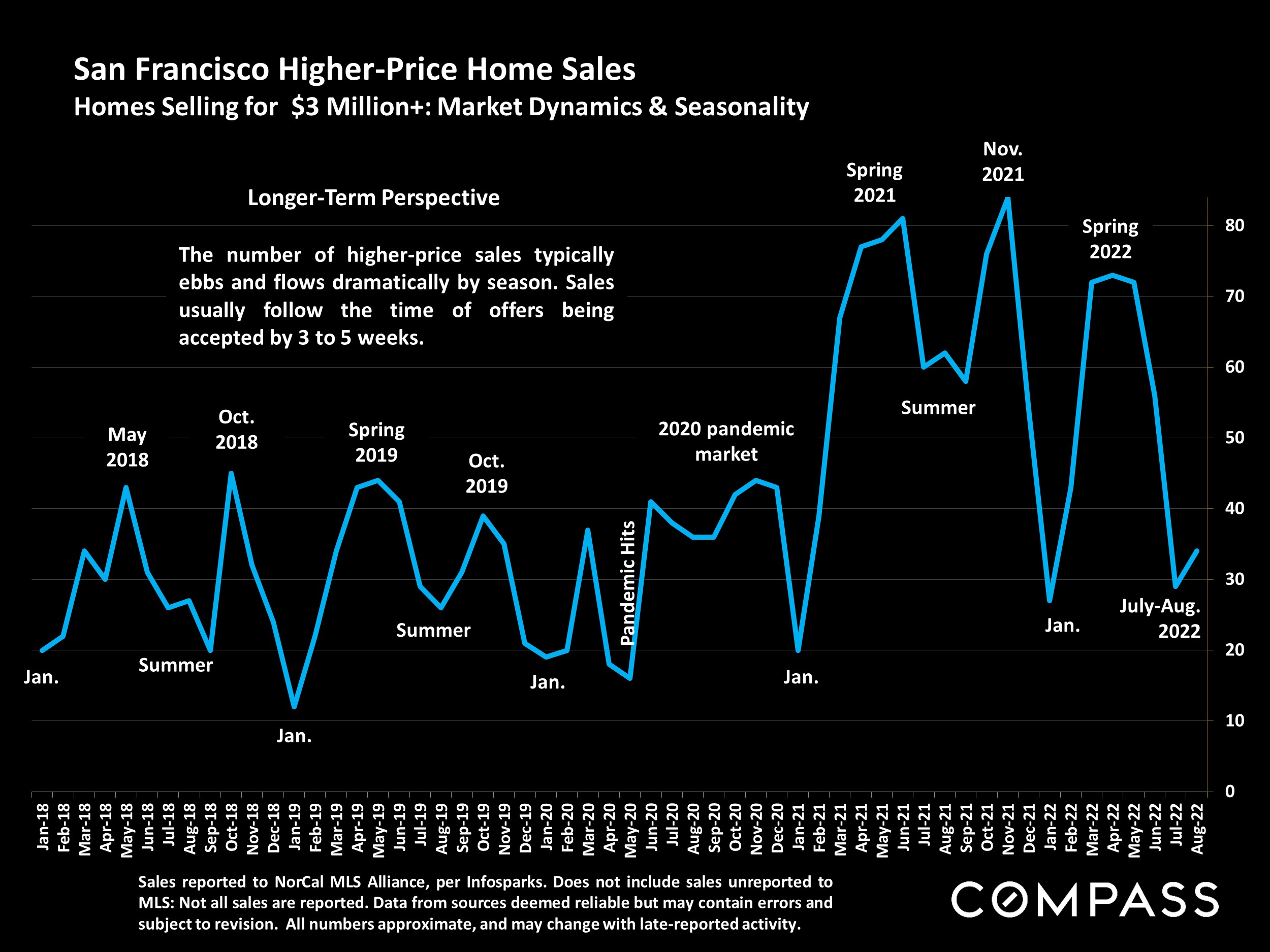 San Francisco Higher-Price Home Sales