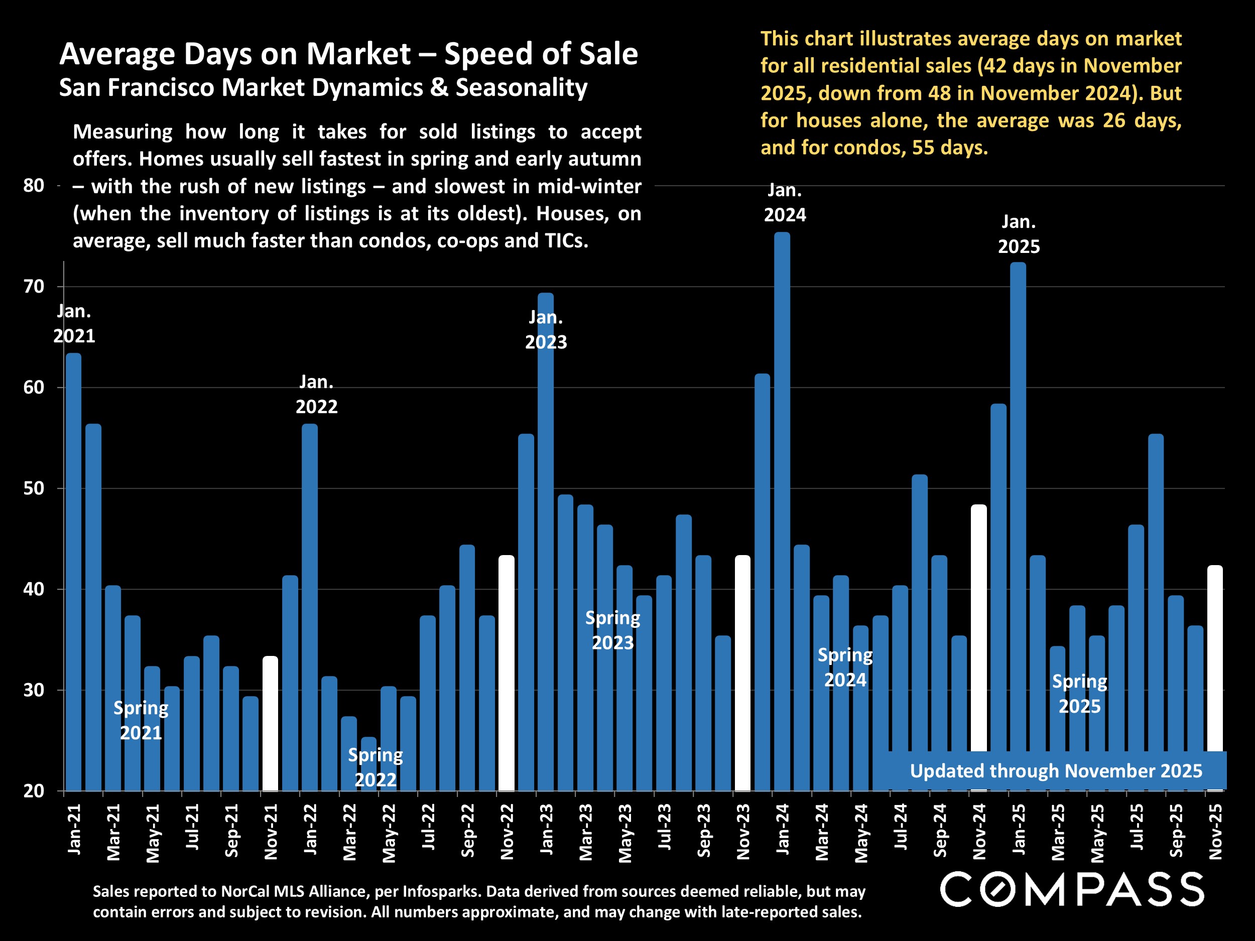 Average Days on Market - Speed of Sale San Francisco Market Dynamics & Seasonality