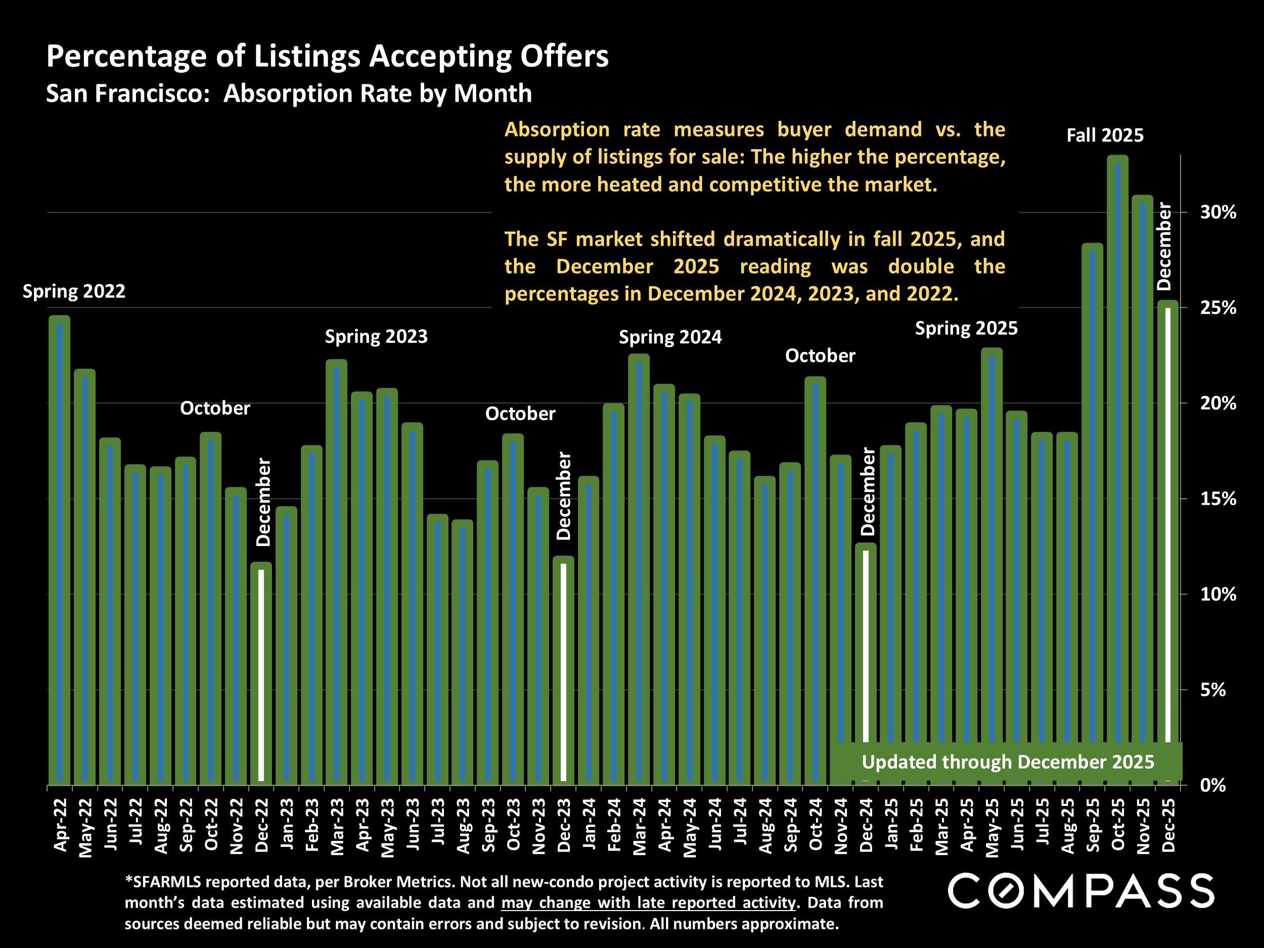 Percentage of Listings Accepting Offers San Francisco: Absorption Rate by Month