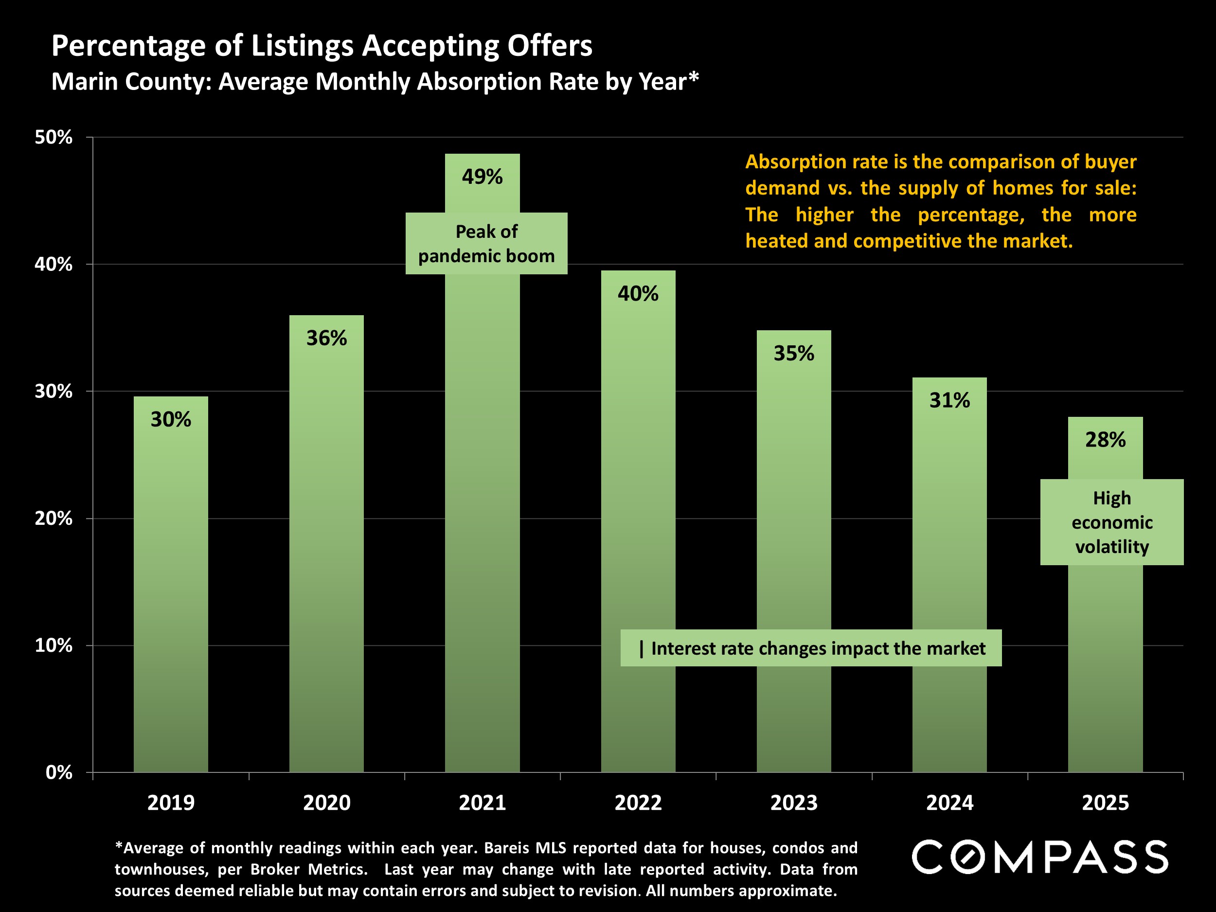 Percentage of Listings Accepting Offers Marin County: Average Monthly Absorption Rate by Year*