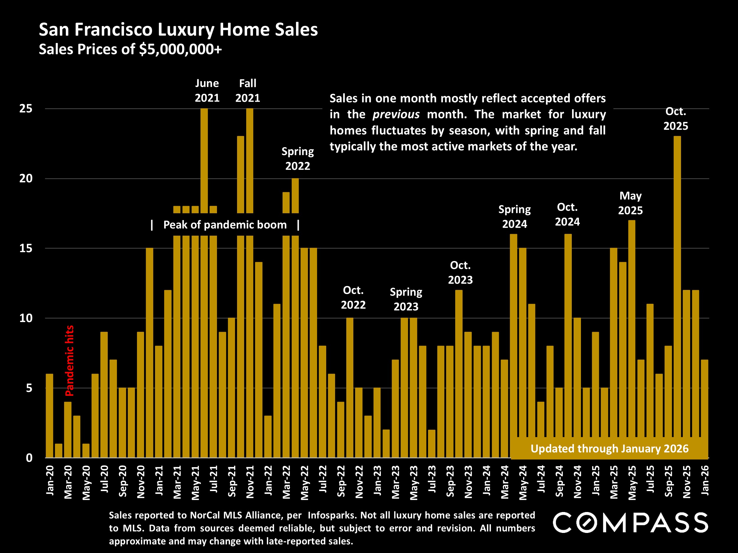San Francisco Luxury Home Sales Sales Prices of $5,000,000+