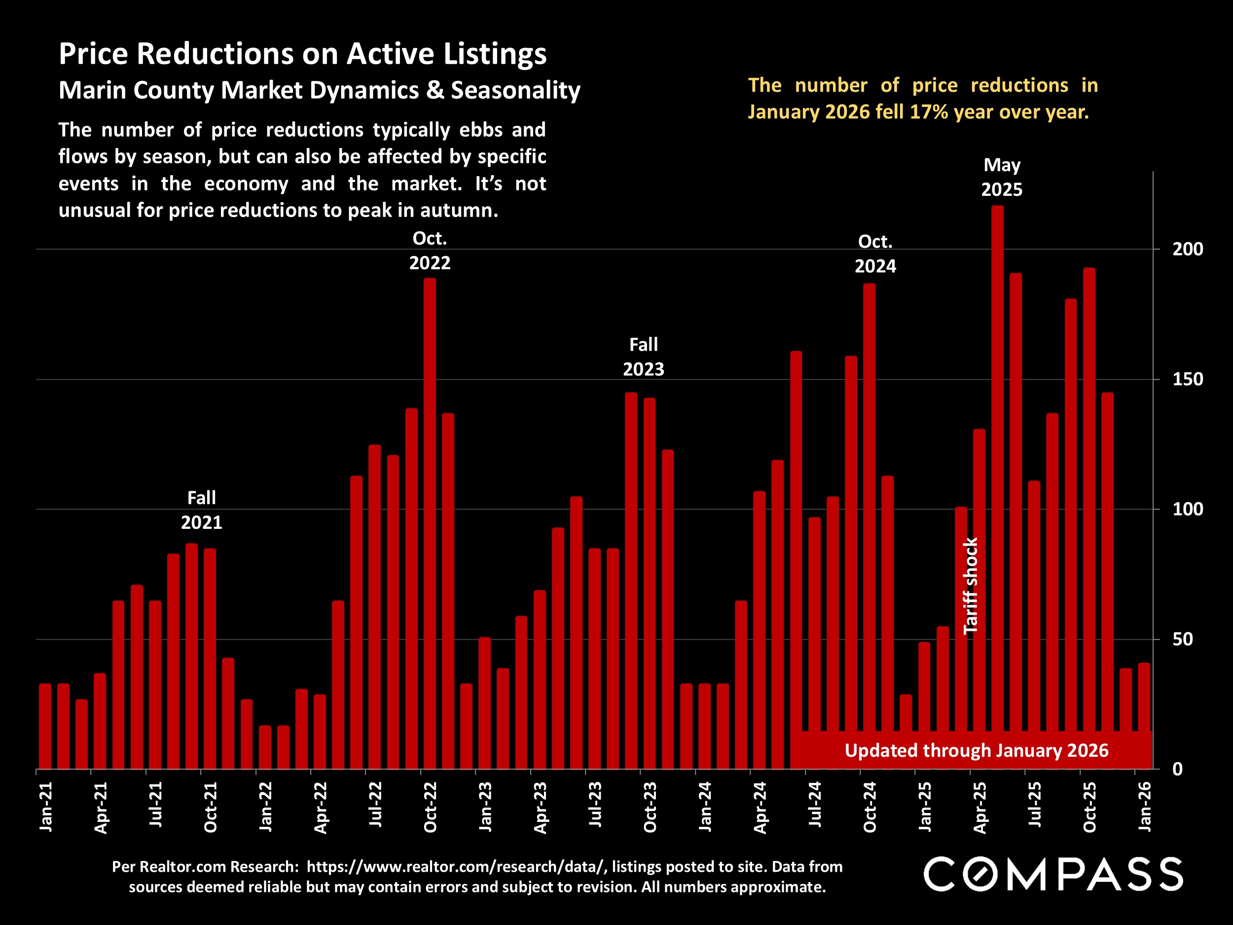 Price Reductions on Active Listings Marin County Market Dynamics & Seasonality