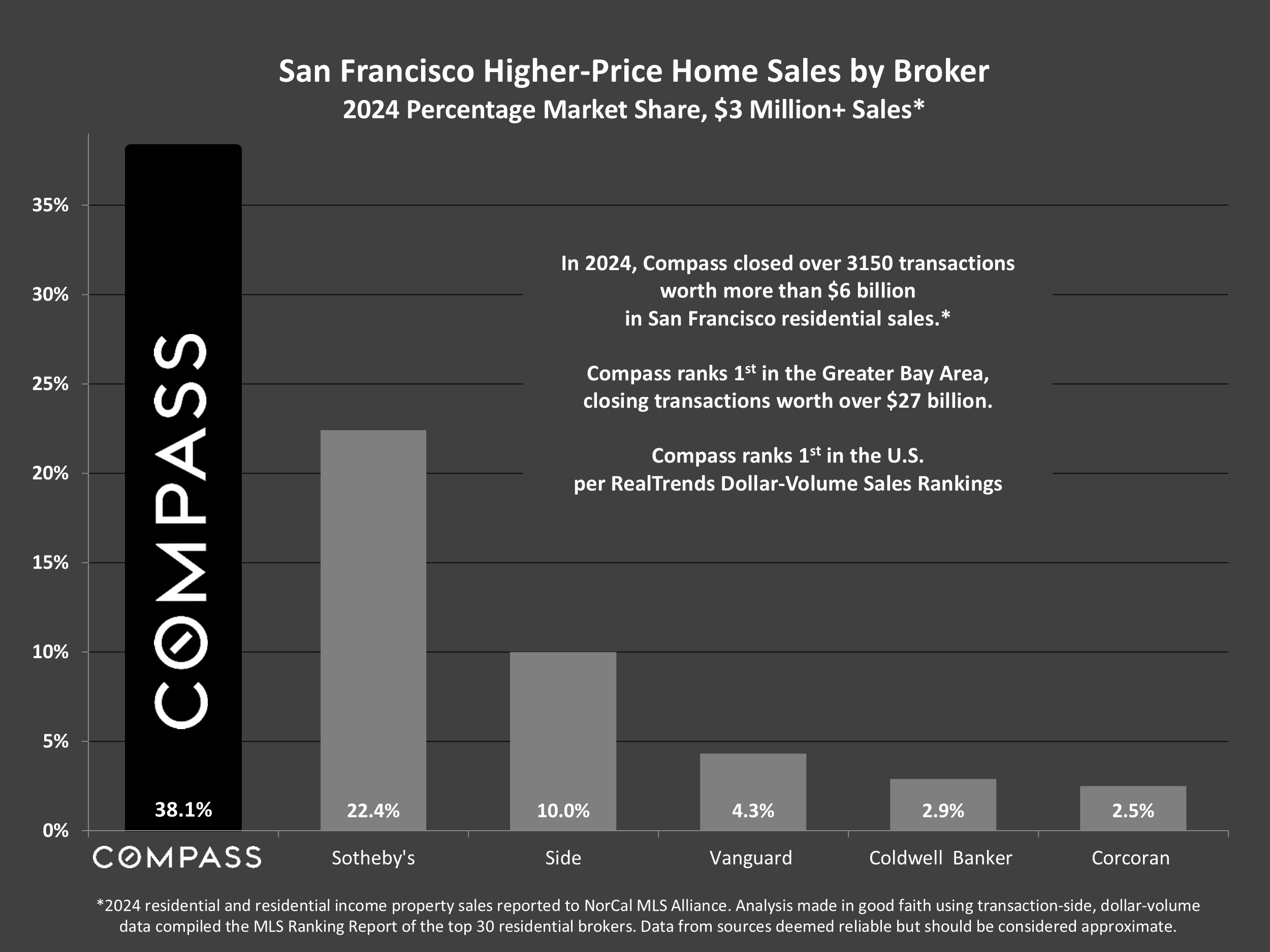 San Francisco Higher-Price Home Sales by Broker 2024 Percentage Market Share, $3 Million+ Sales*