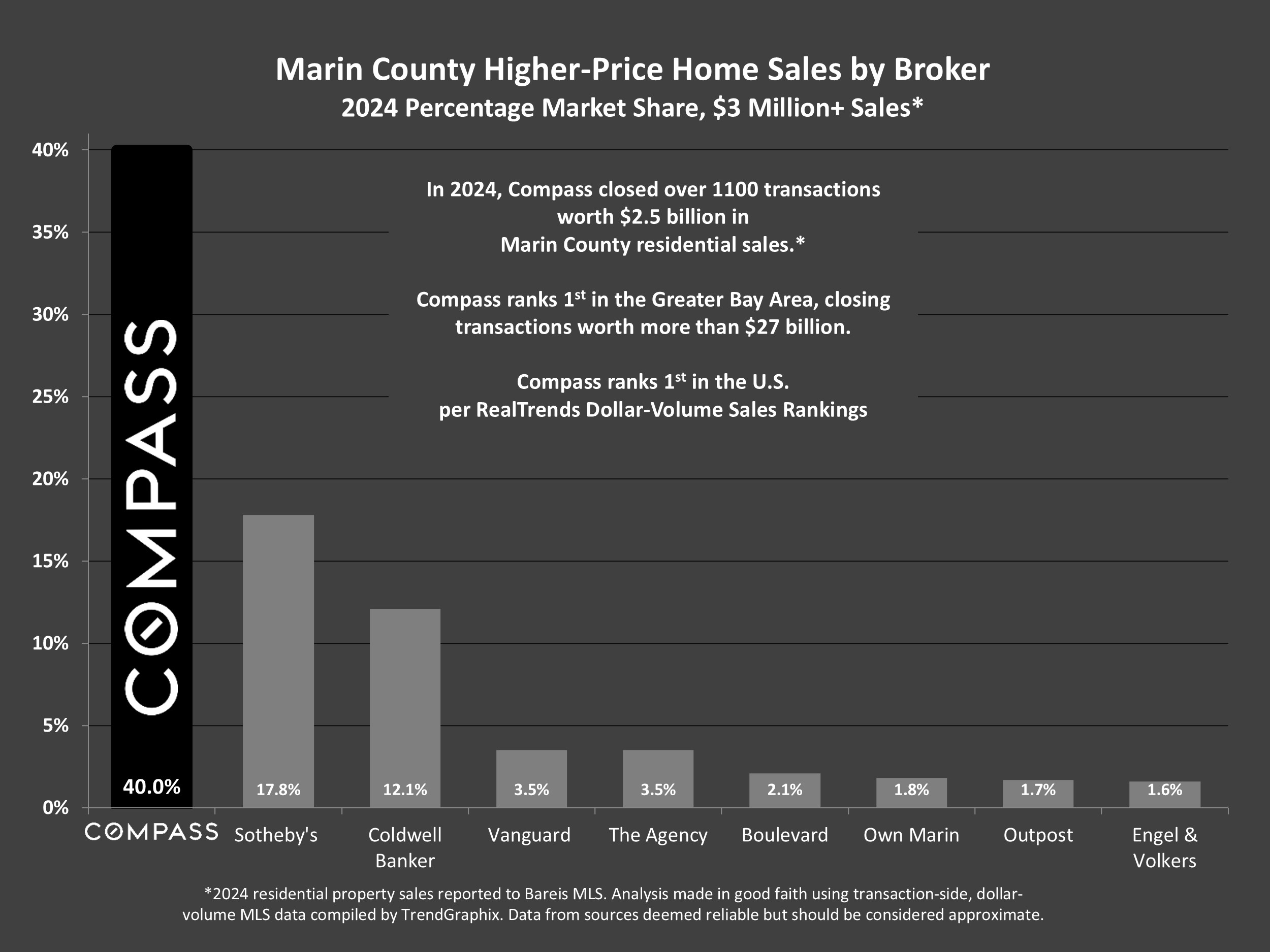 Marin County Higher-Price Home Sales by Broker 2024 Percentage Market Share, $3 Million+ Sales*