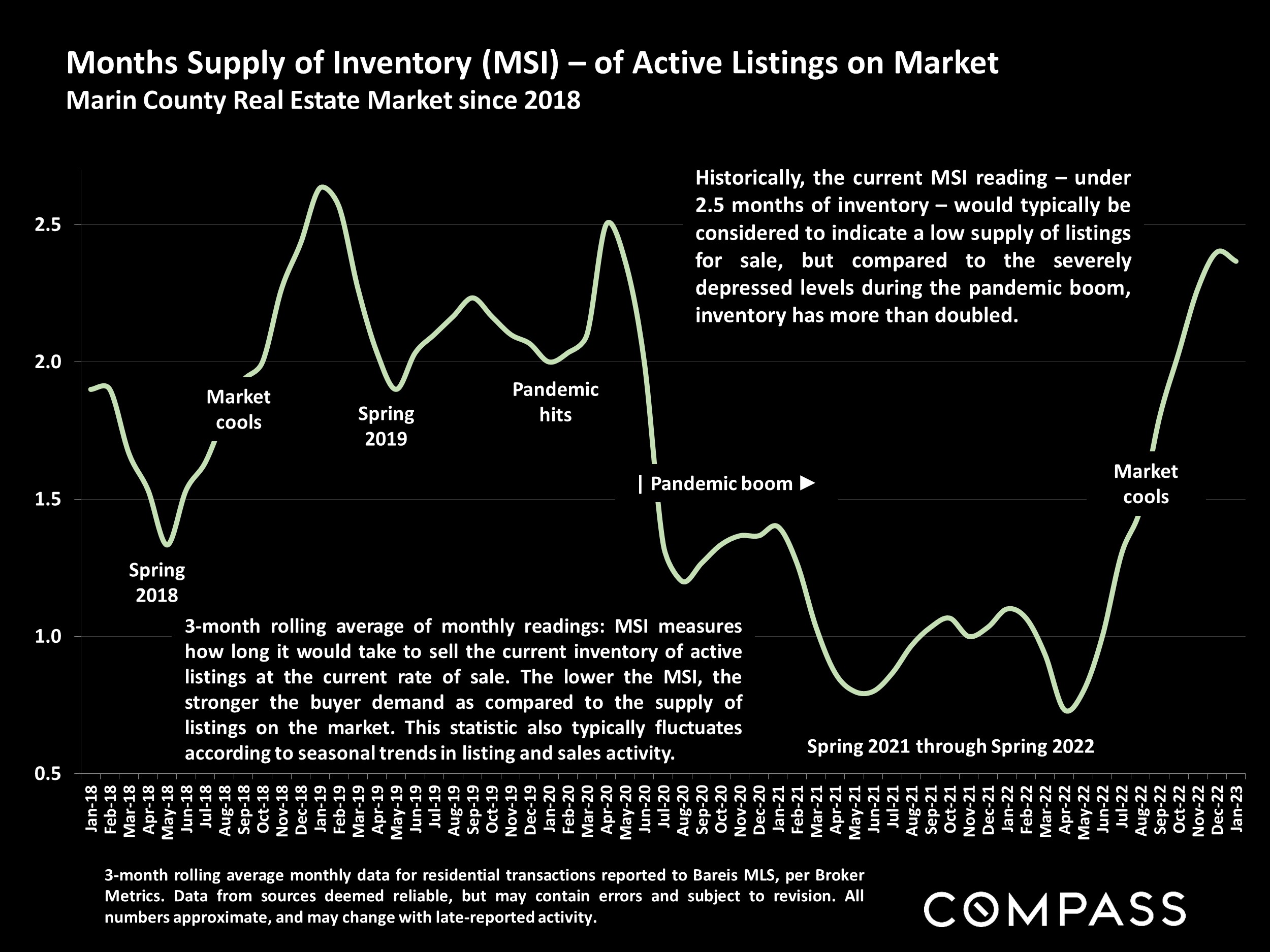 Months Supply of Inventory (MS) - of Active Listings on Market Marin County Real Estate Market since 2018