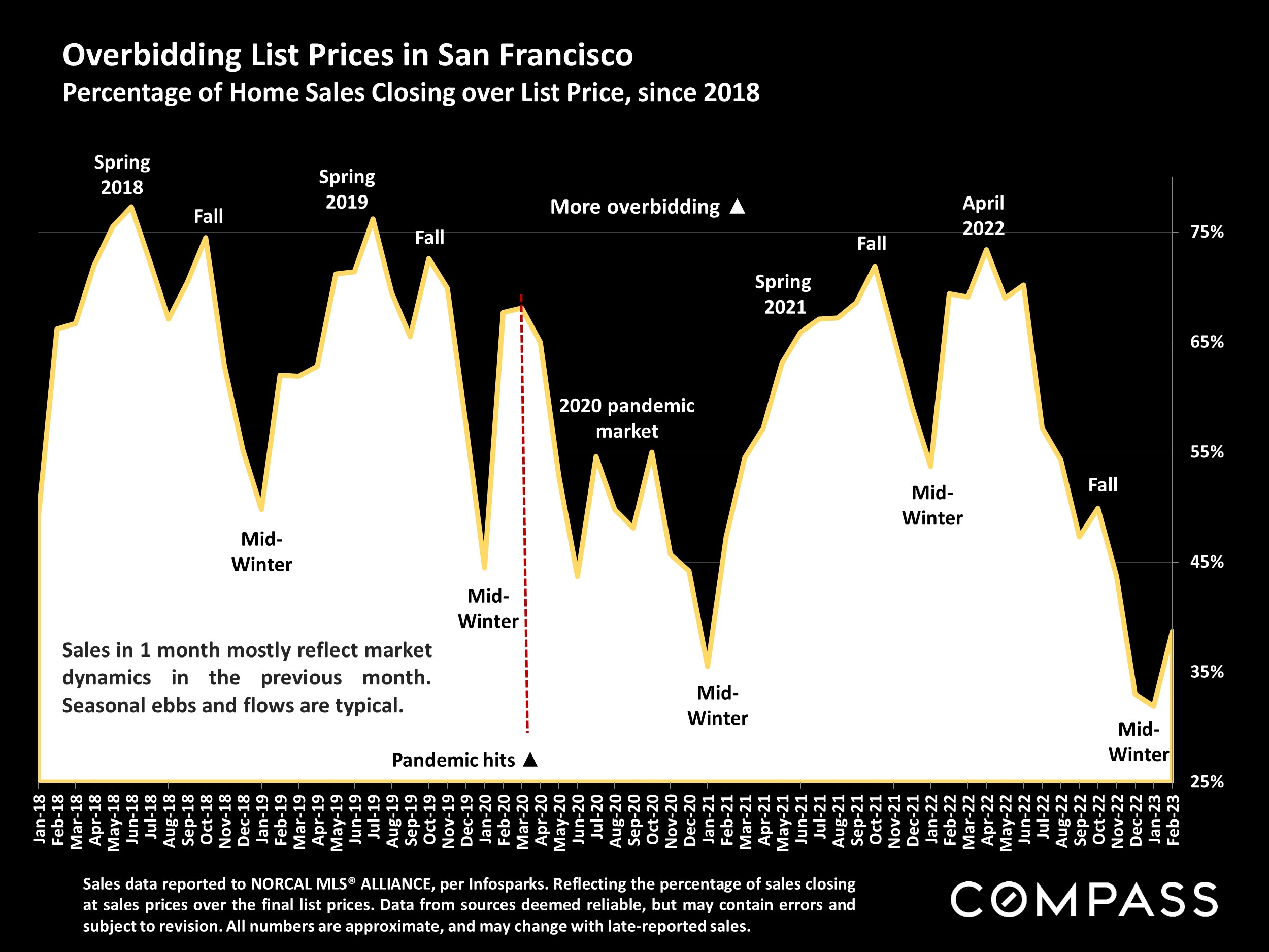 Overbidding List Prices in San Francisco