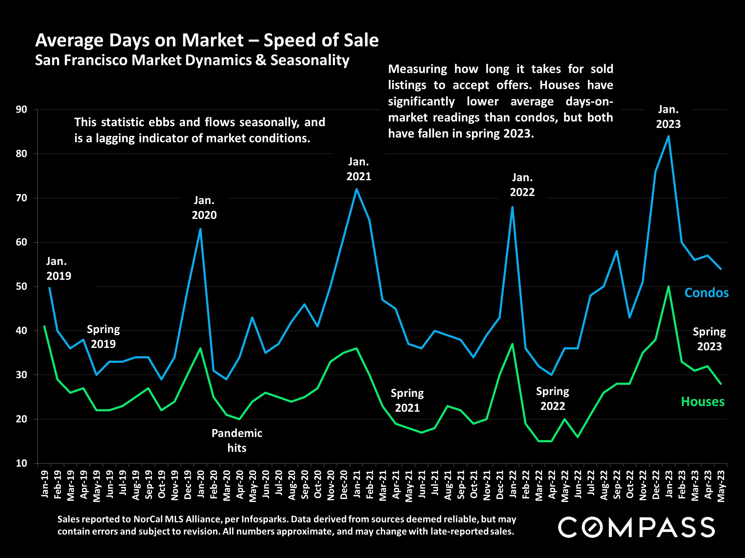 Average Days on Market - Speed of Sale