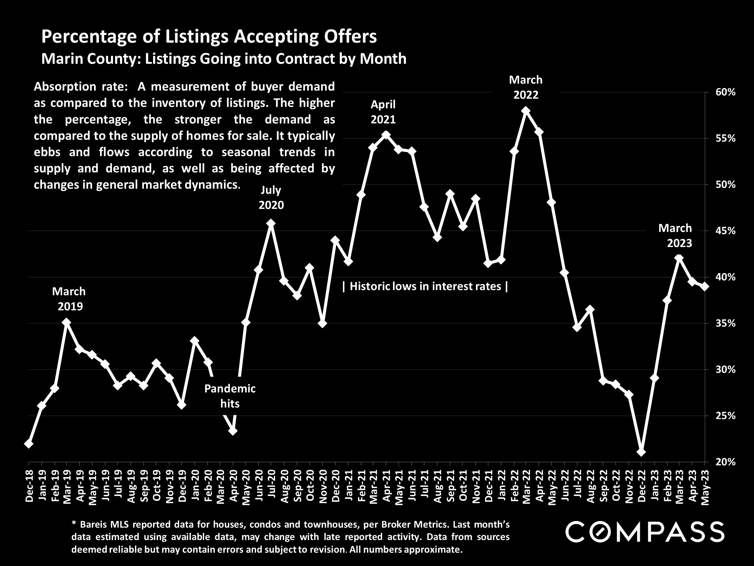 Percentage of Listings Accepting Offers