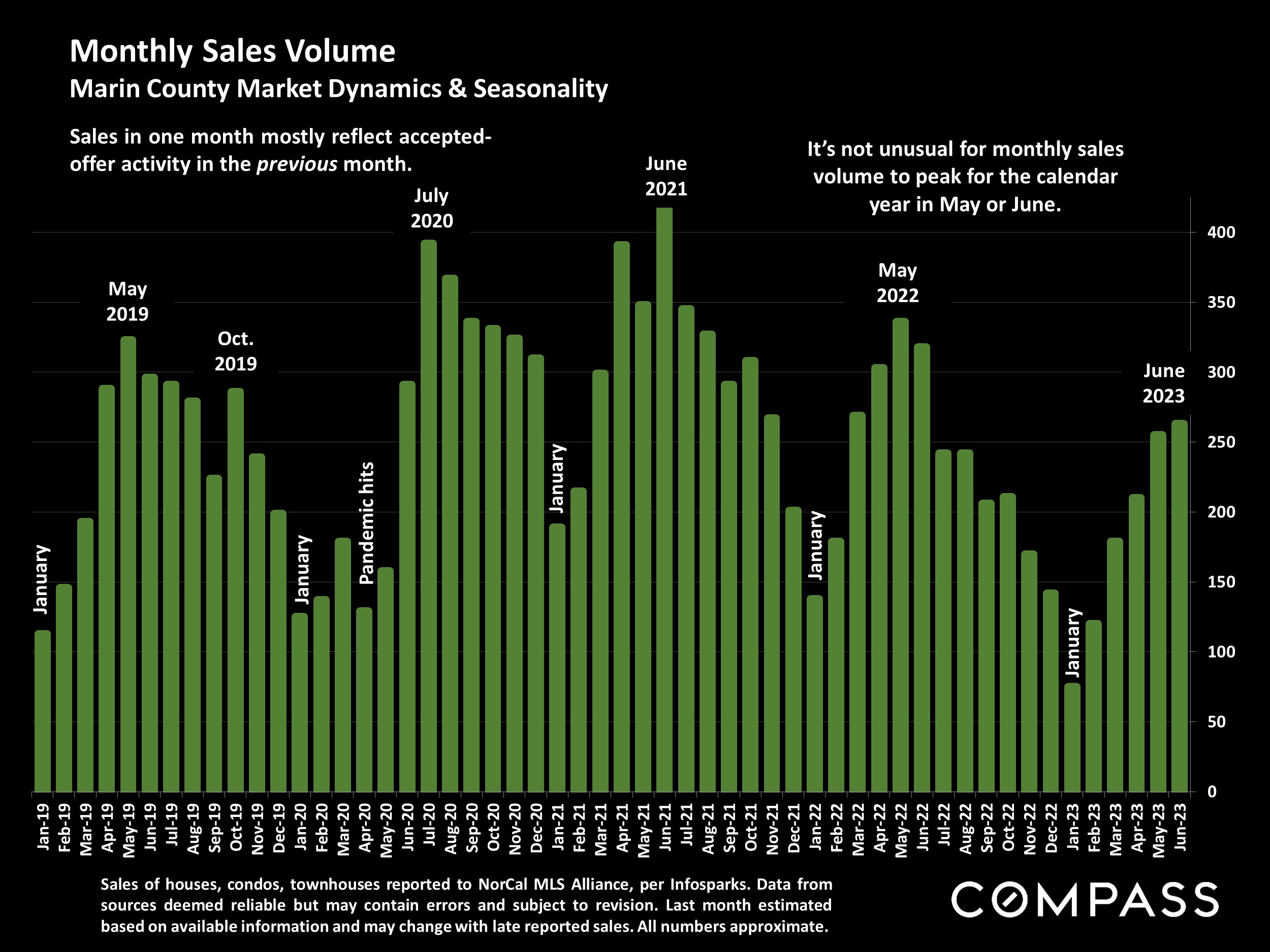 Monthly Sales Volume