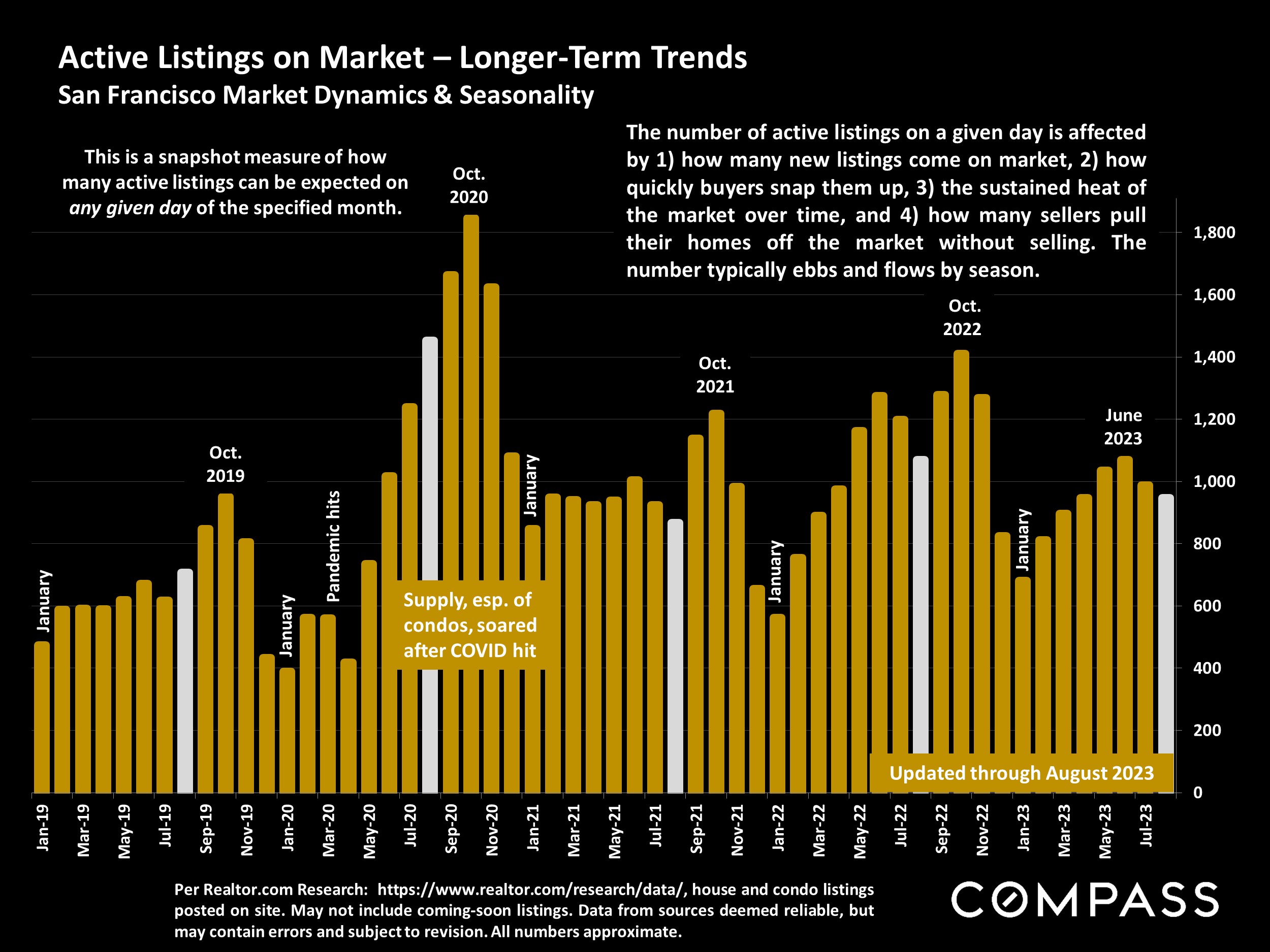 Active Listings on Market – Longer-Term Trends San Francisco Market Dynamics & Seasonality