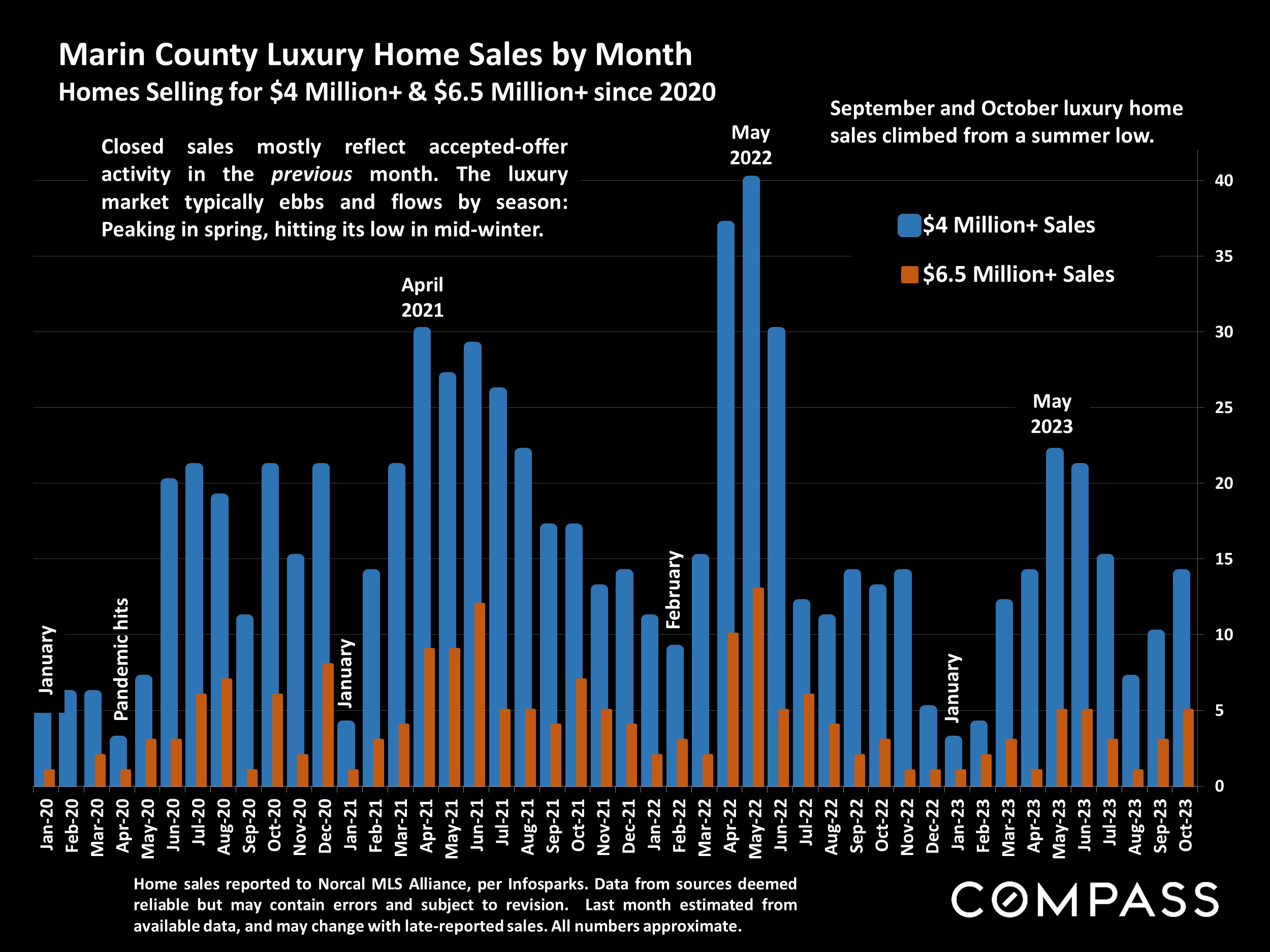 Marin County Luxury Home Sales by Month Homes Selling for $4 Million+ & $6.5 Million+ since 2020