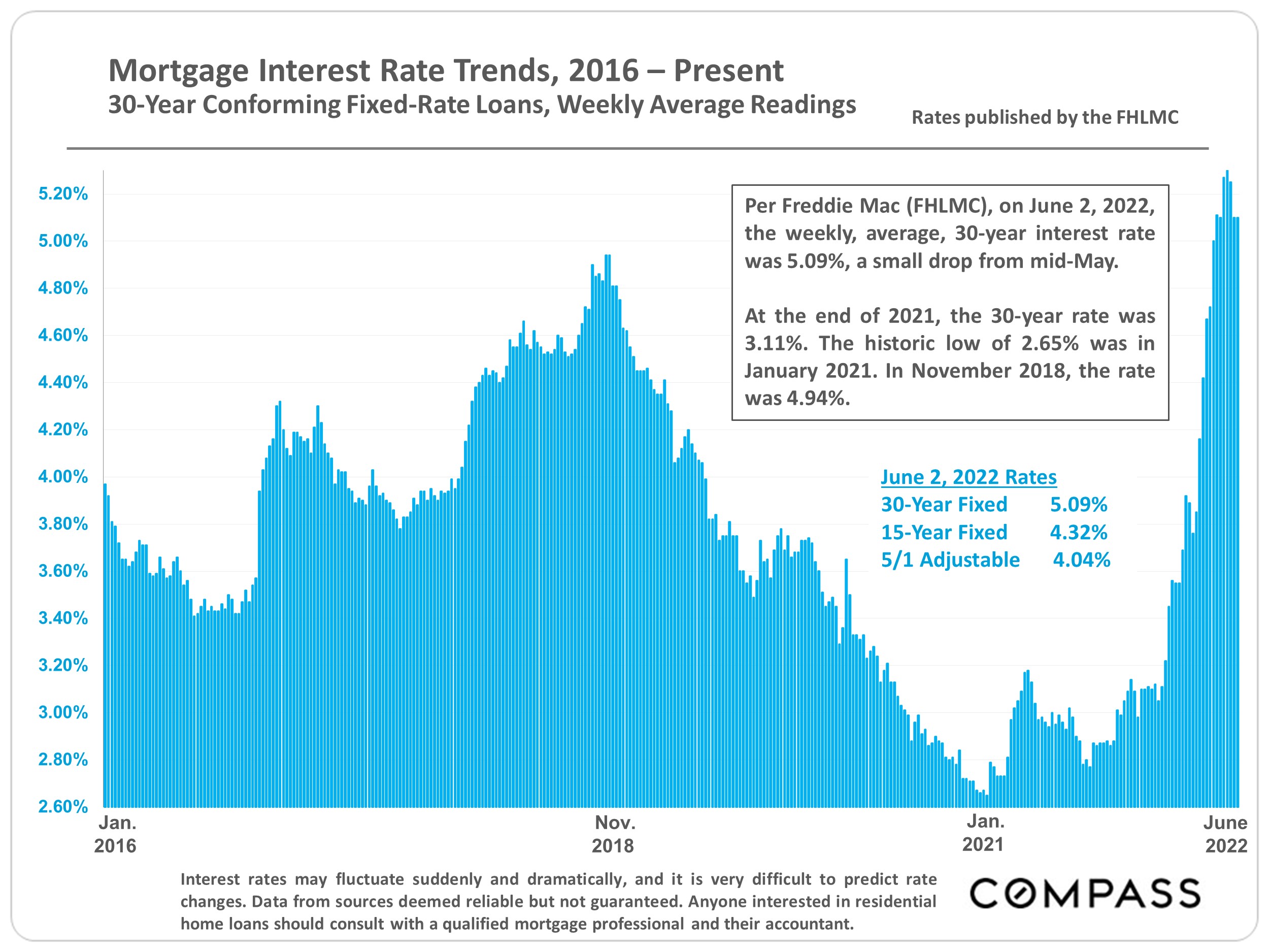 Mortgage Interest Rate Trends, 2016 – Present