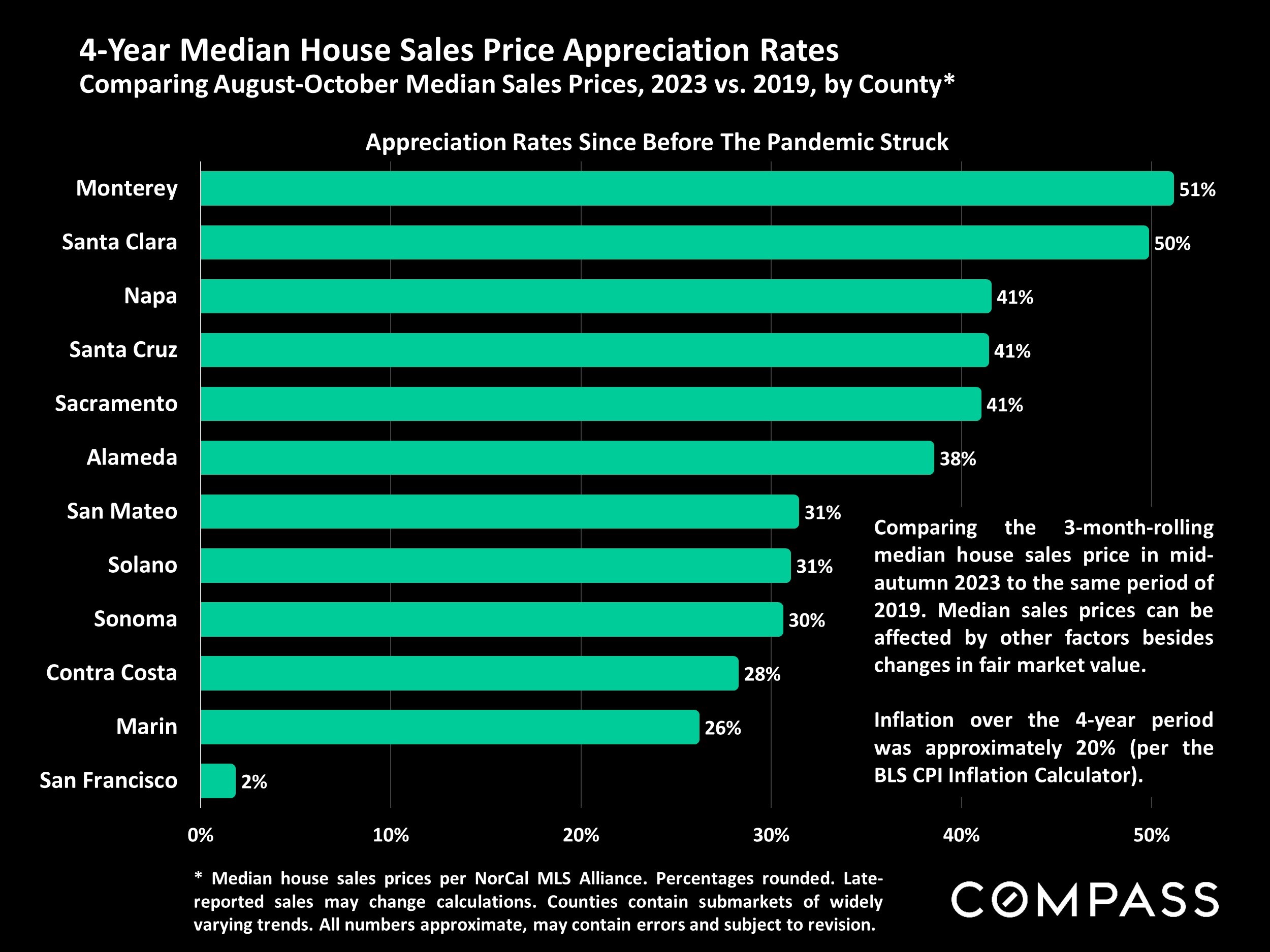 4-Year M e d i a n H o u s e S a l e s Price Appreciation R a t e s Comparing August-October Median Sales Prices, 2023 vs. 2019, by County*
