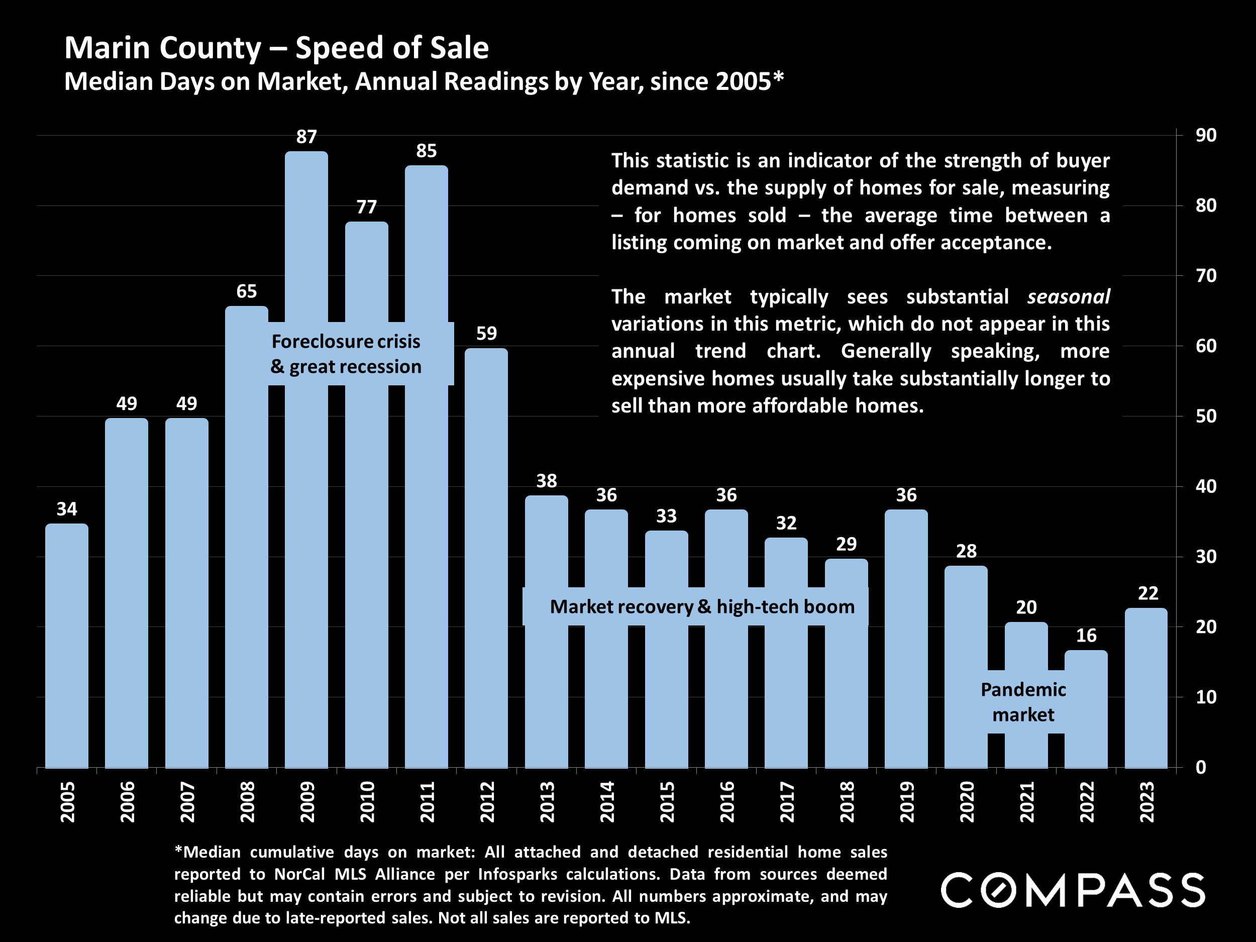 Marin County - Speed of Sale Median Days on Market, Annual Readings by Year, since 2005*
