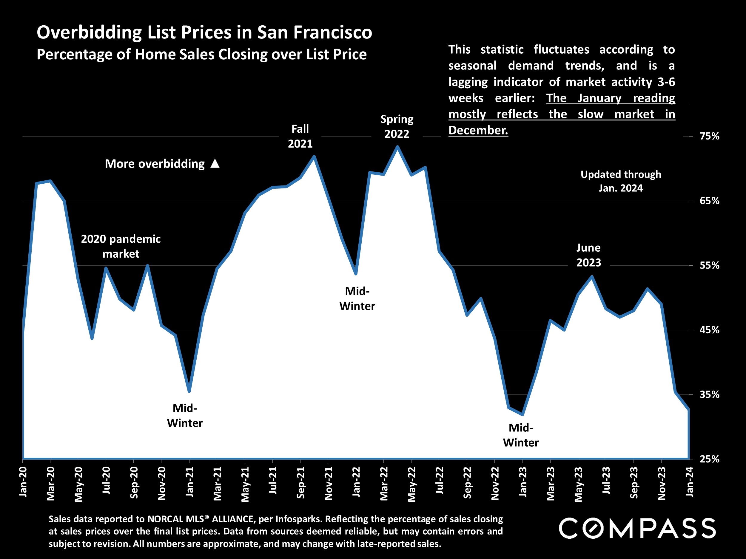 Overbidding List Prices in San Francisco Percentage of Home Sales Closing over List Price