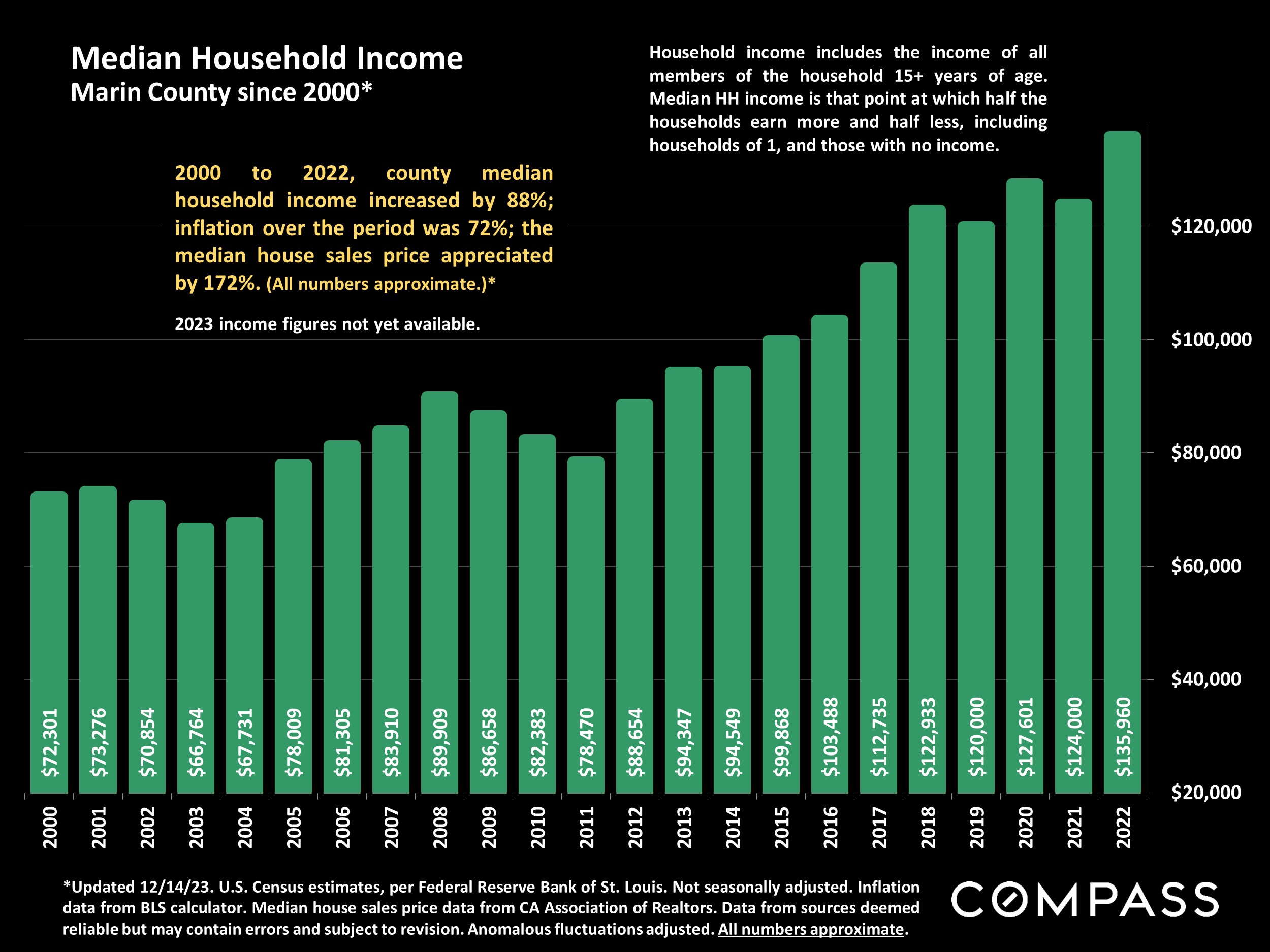 Median Household Income Marin County since 2000*