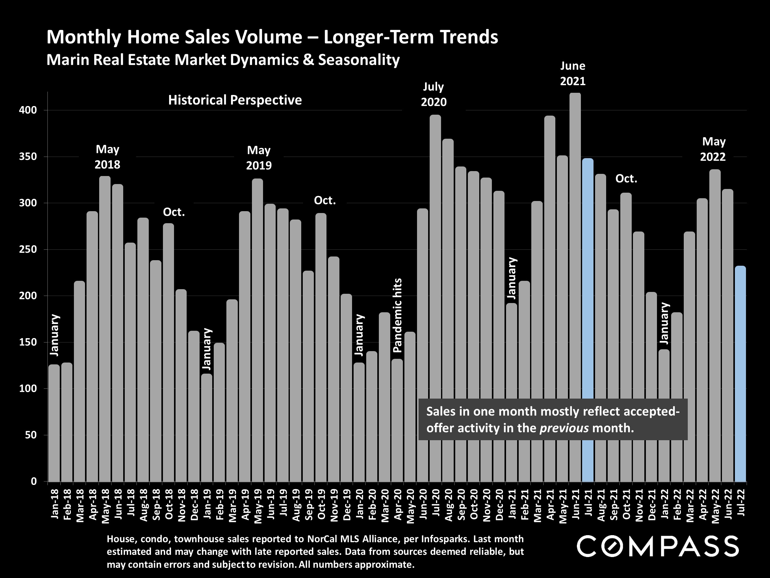 Monthly Home Sales Volume – Longer-Term Trends Marin Real Estate Market Dynamics & Seasonality