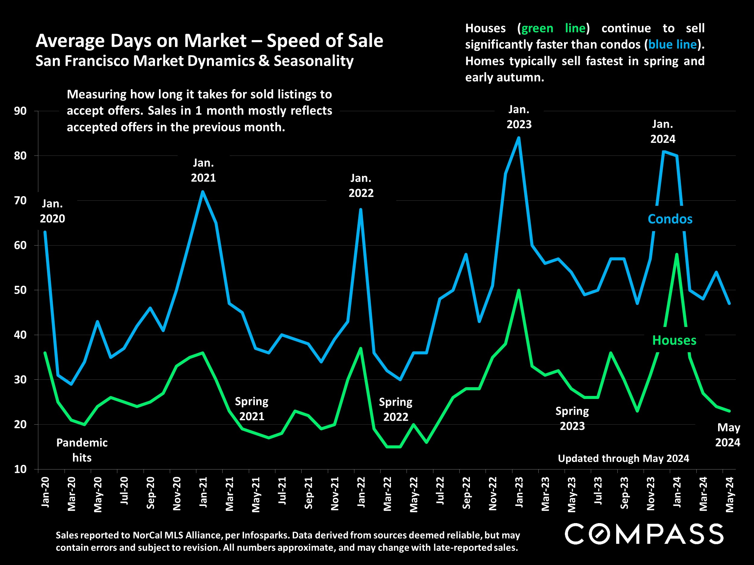 Average Days on Market - Speed of Sale San Francisco Market Dynamics & Seasonality