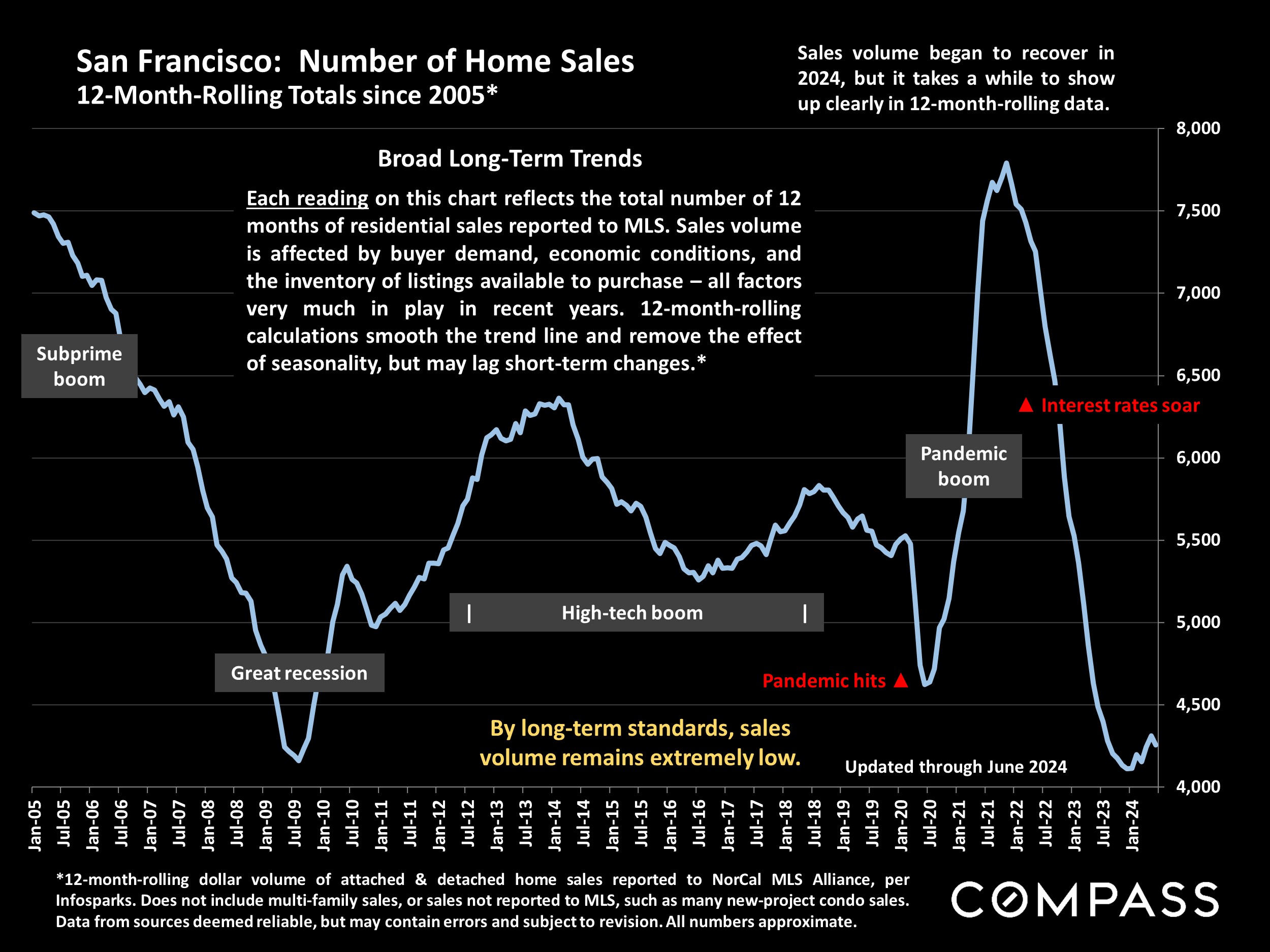 San Francisco: Number of Home Sales 12-Month-Rolling Totals since 2005*