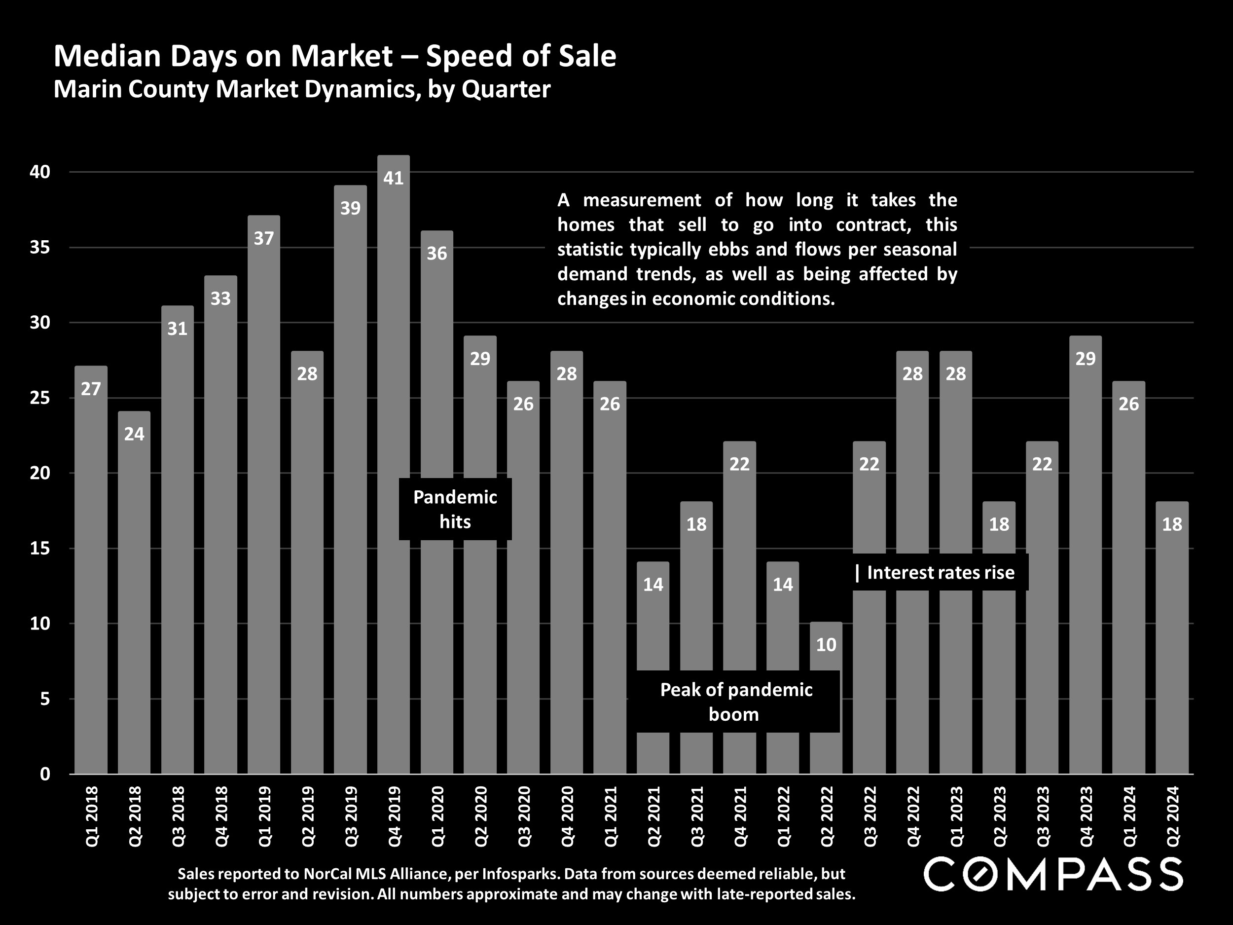 Median Days on Market - Speed of Sale Marin County Market Dynamics, by Quarter