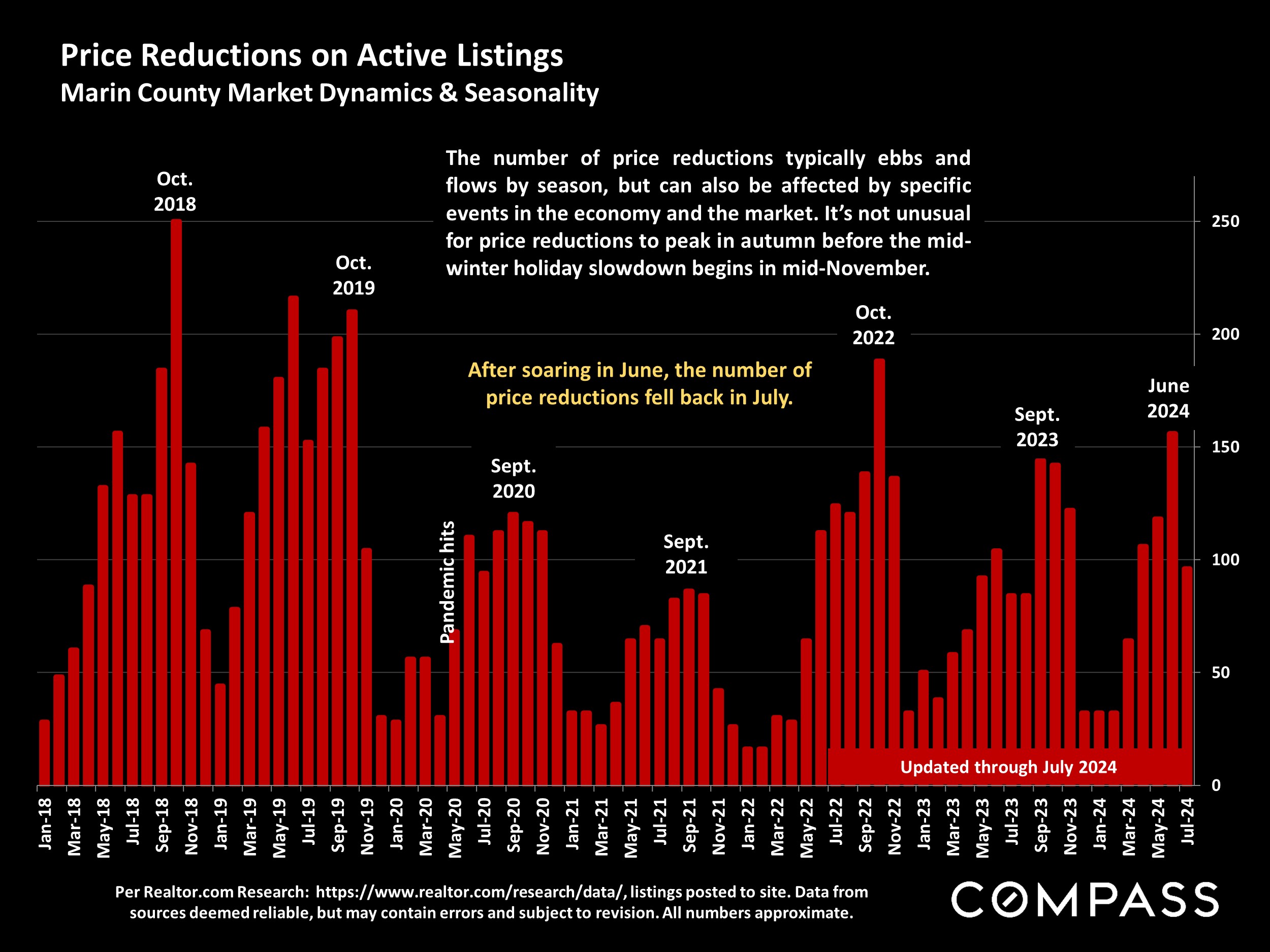 Price Reductions on Active Listings Marin County Market Dynamics & Seasonality