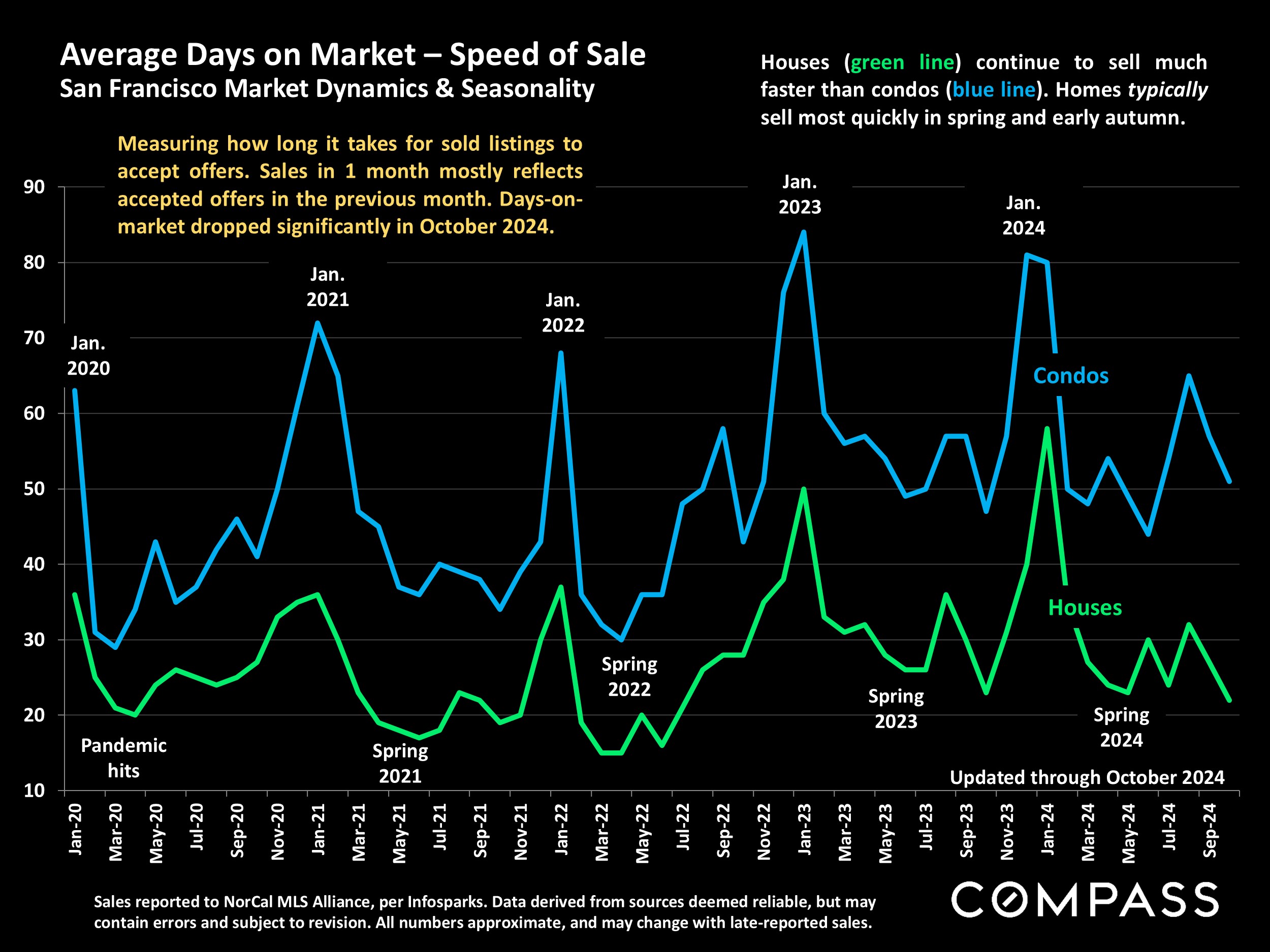 Average Days on Market - Speed of Sale San Francisco Market Dynamics & Seasonality