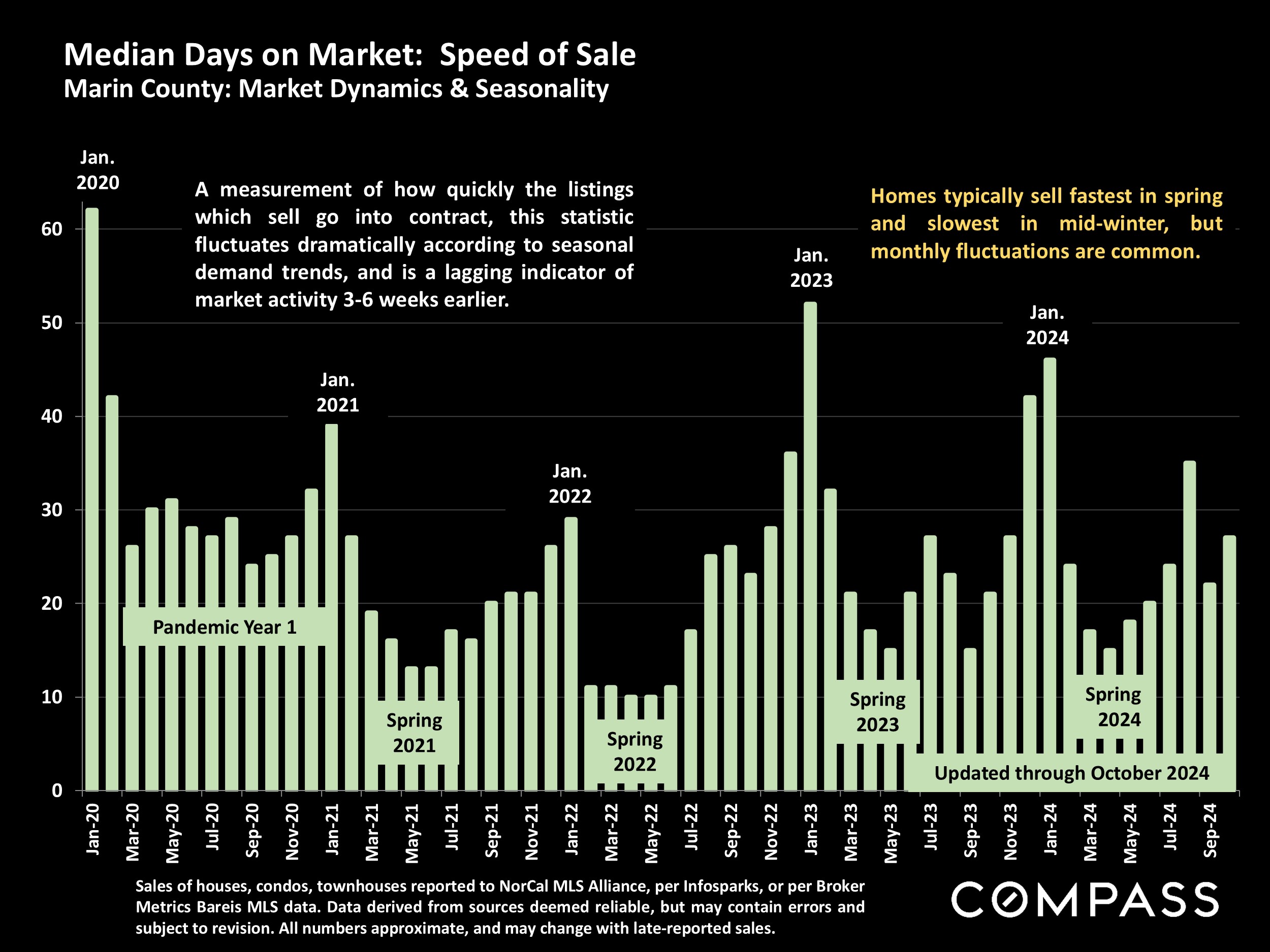 Median Days on Market: Speed of Sale Marin County: Market Dynamics & Seasonality