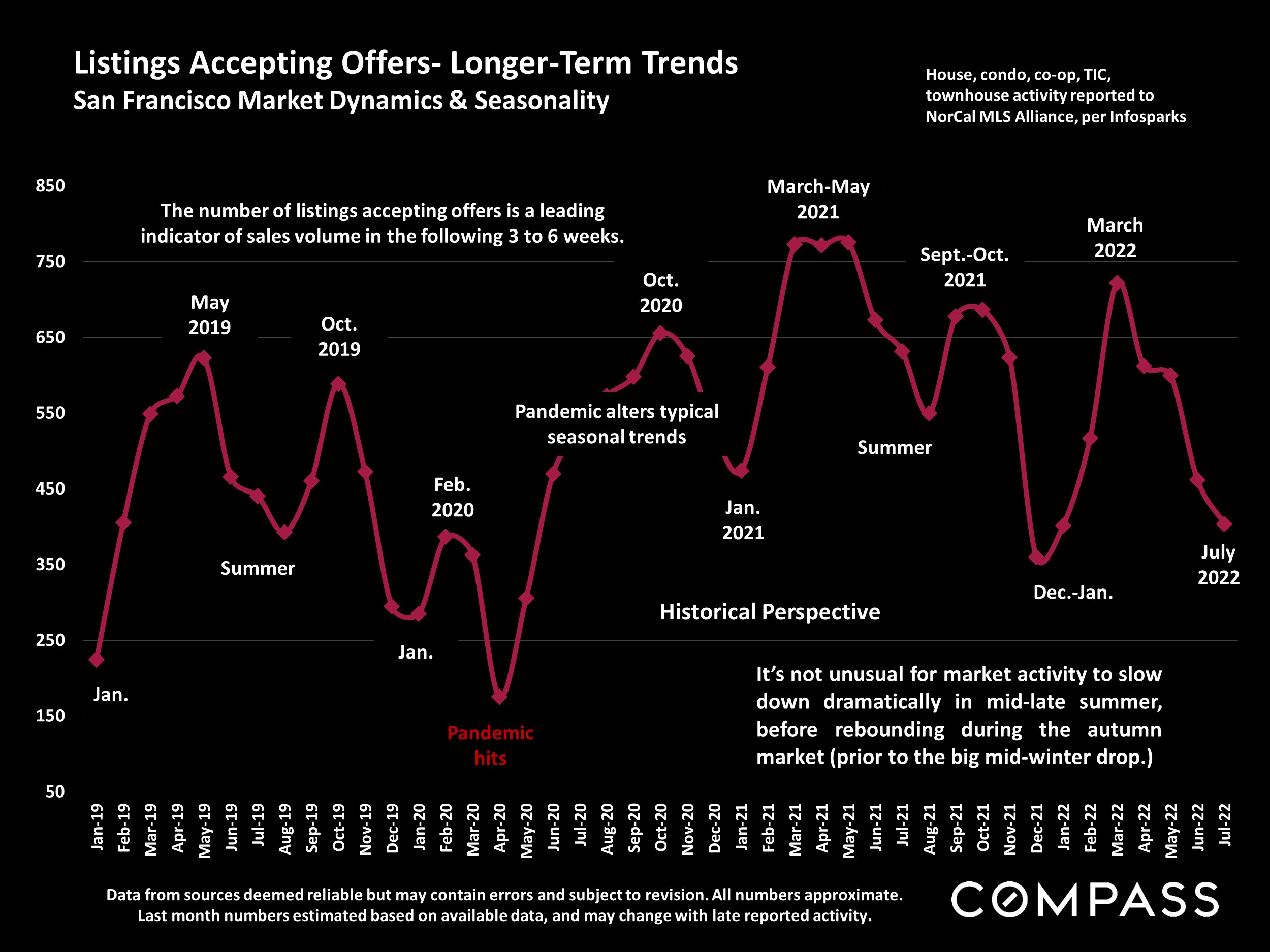 Listings Accepting Offers- Longer-Term Trends San Francisco Market Dynamics & Seasonality