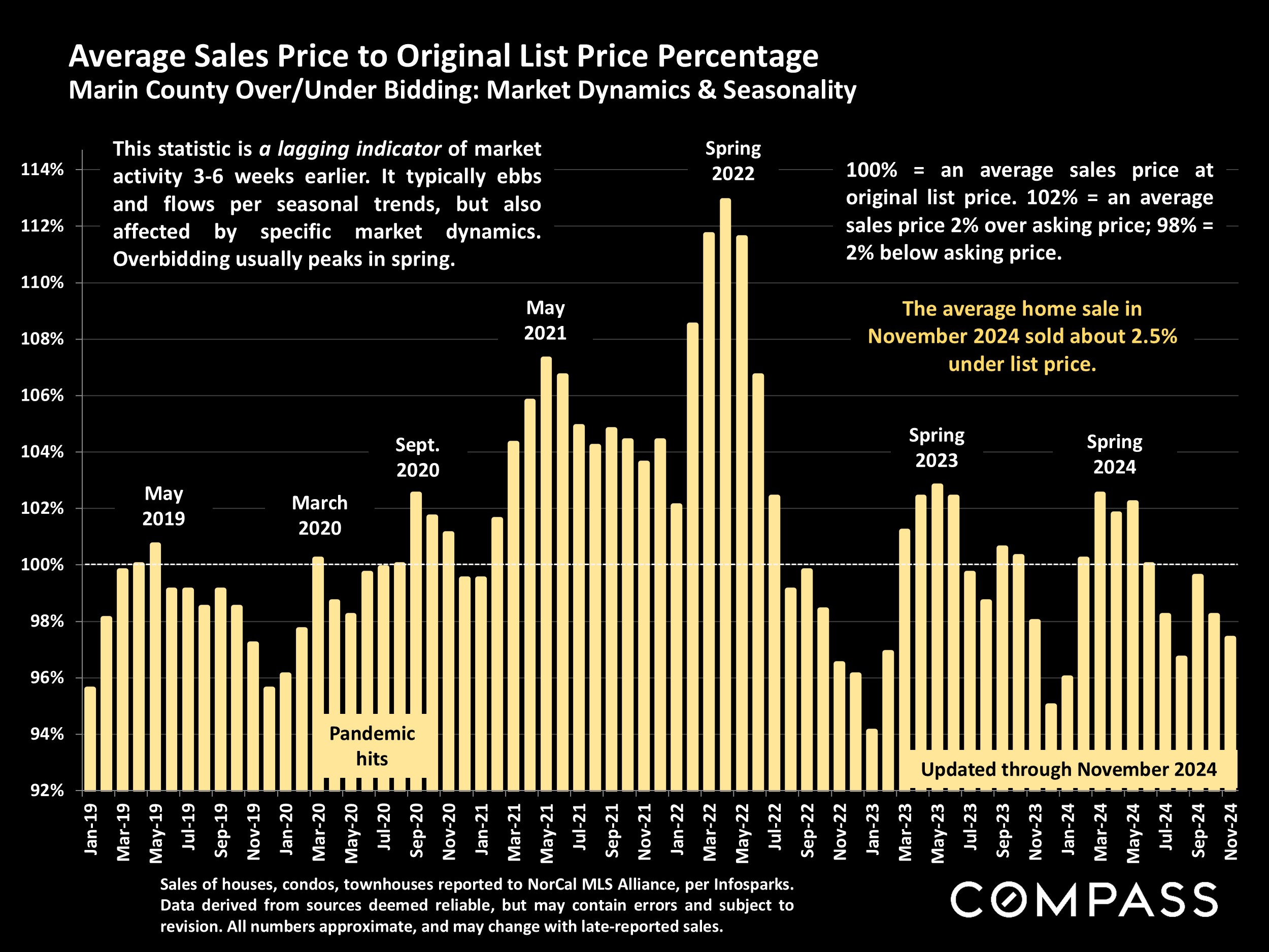 Average Sales Price to Original List Price Percentage Marin County Over/Under Bidding: Market Dynamics & Seasonality