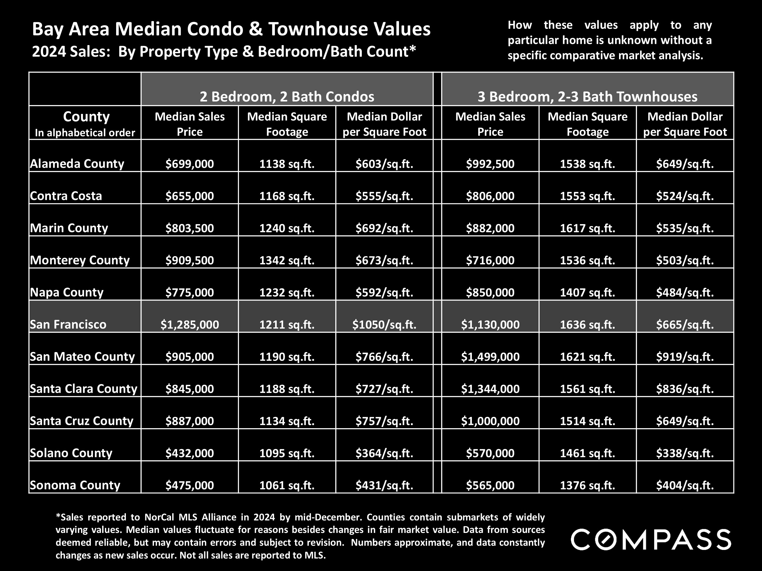 Bay Area Median Condo & Townhouse Values 2024 Sales: By Property Type & Bedroom/Bath Count*