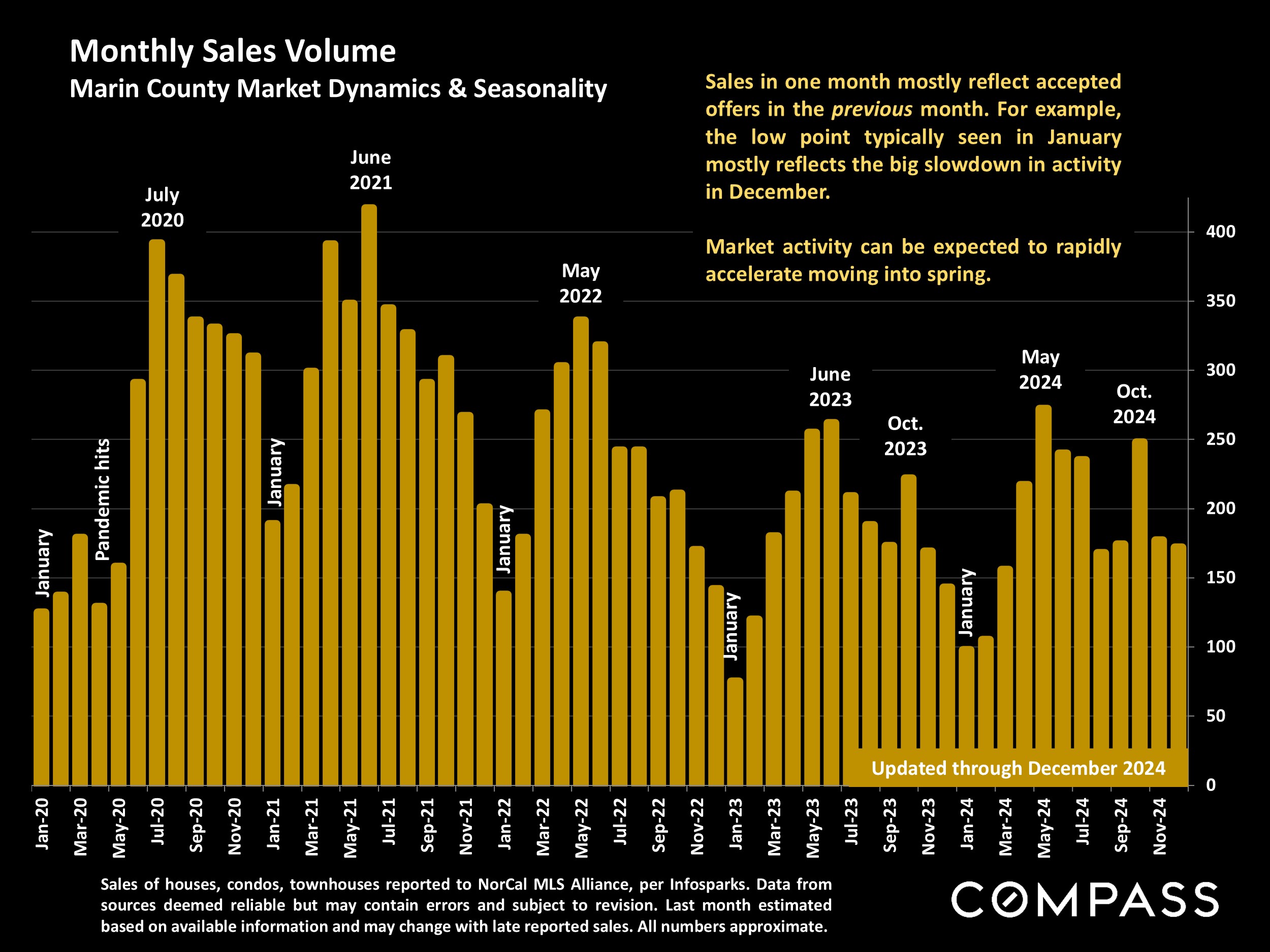 Monthly Sales Volume Marin County Market Dynamics & Seasonality