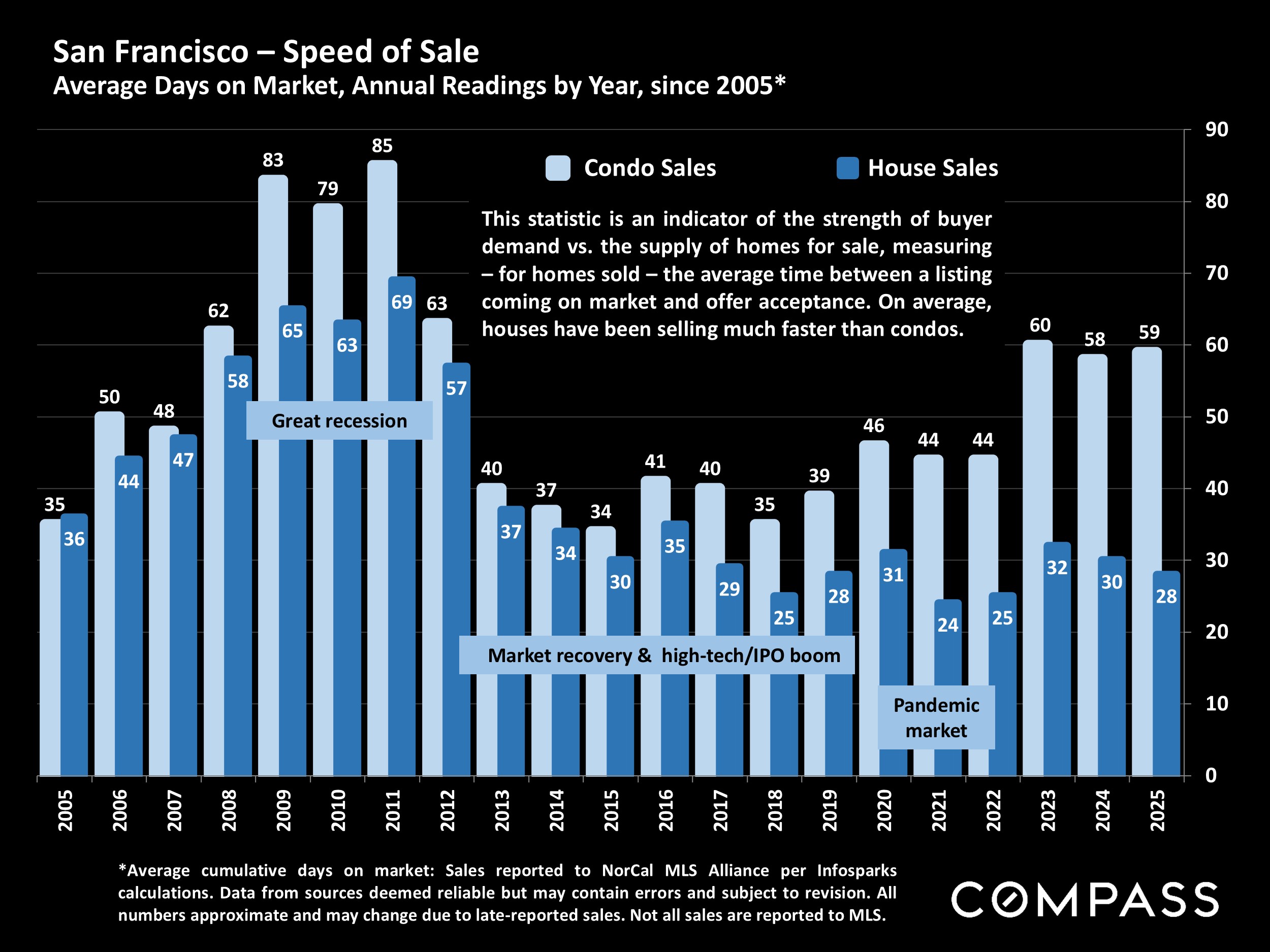 San Francisco - Speed of Sale Average Days on Market, Annual Readings by Year, since 2005*