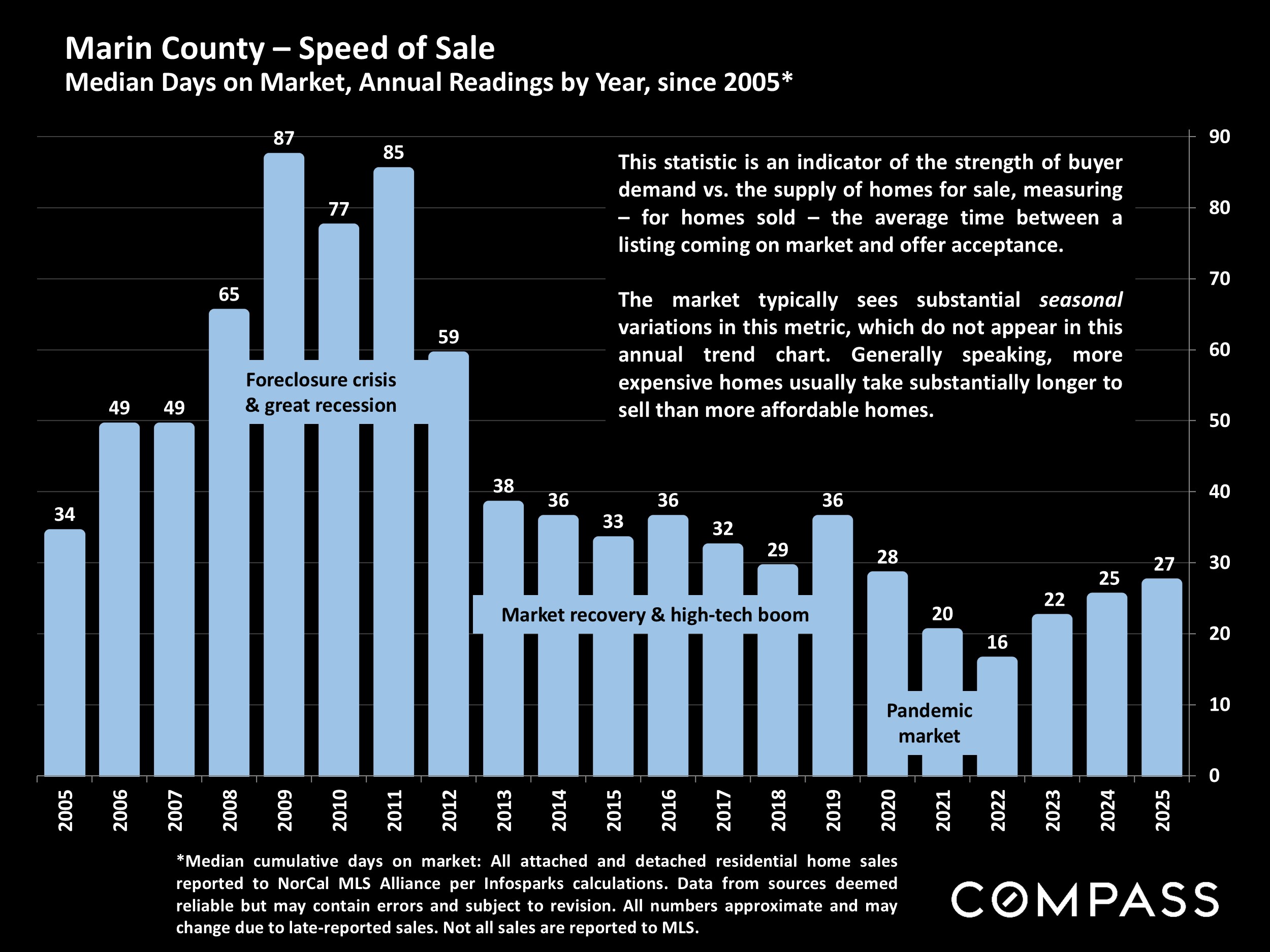 Marin County - Speed of Sale Median Days on Market, Annual Readings by Year, since 2005*