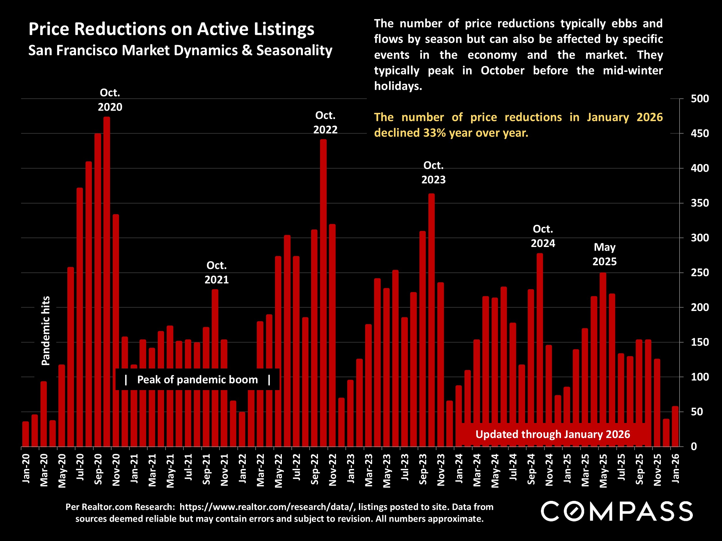 Price Reductions on Active Listings San Francisco Market Dynamics & Seasonality