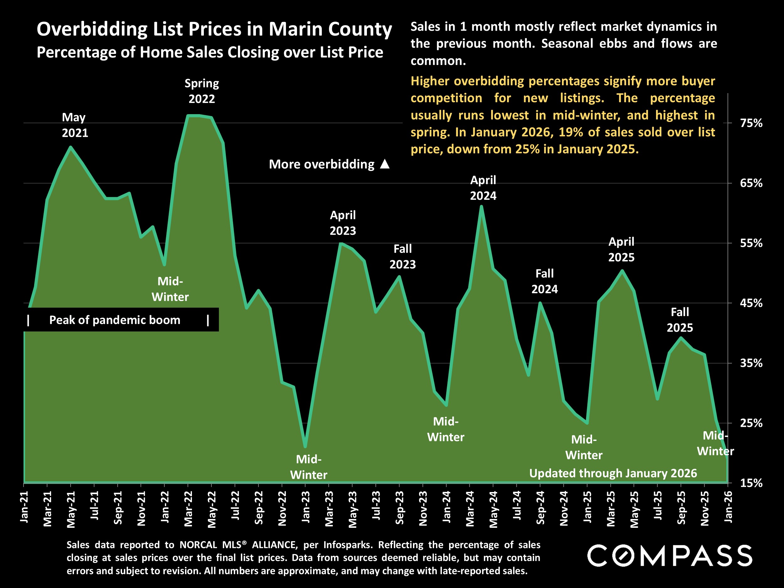 Overbidding List Prices in Marin County Percentage of Home Sales Closing over List Price