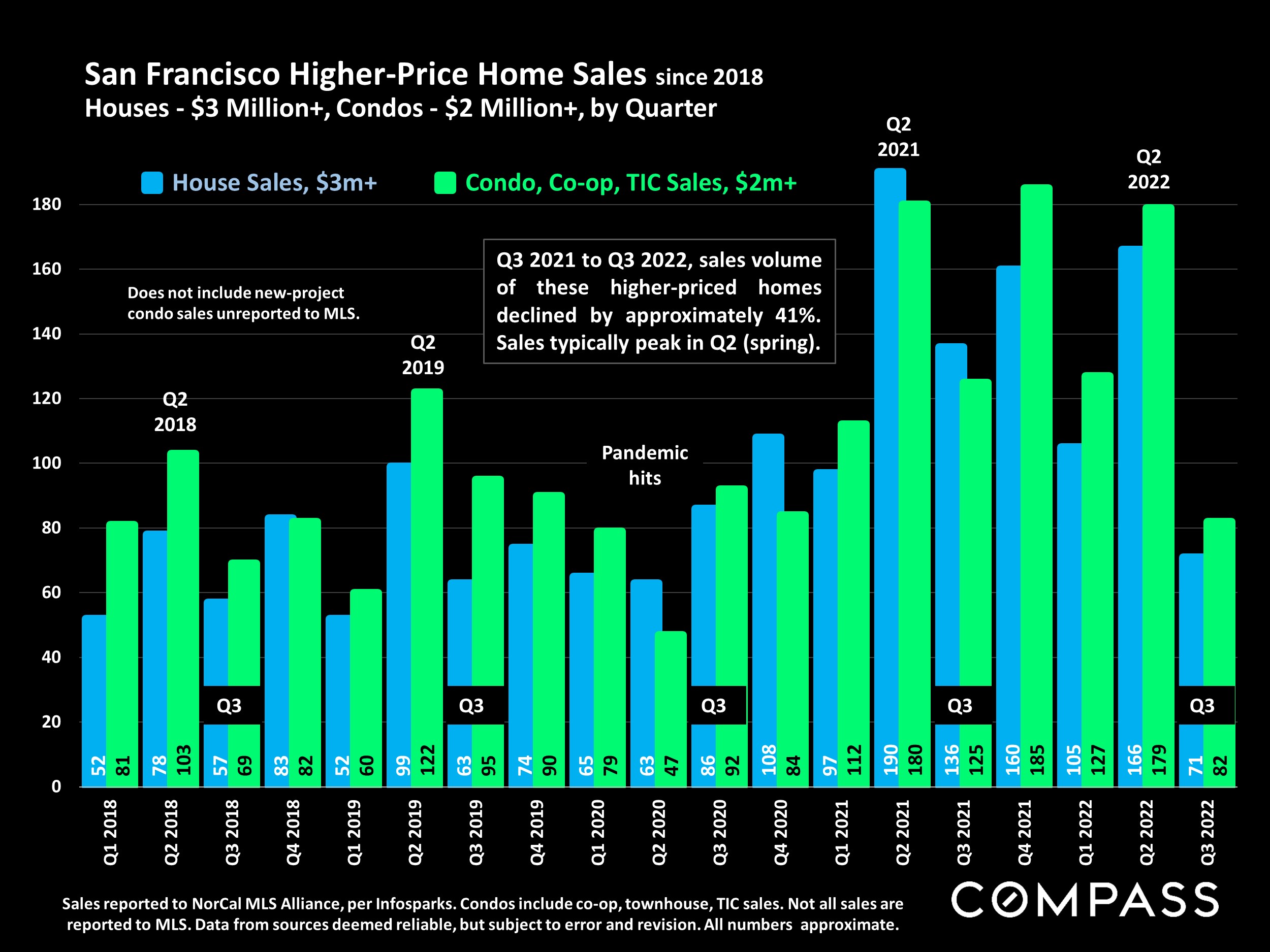 San Francisco Higher-Price Home Sales since 2018