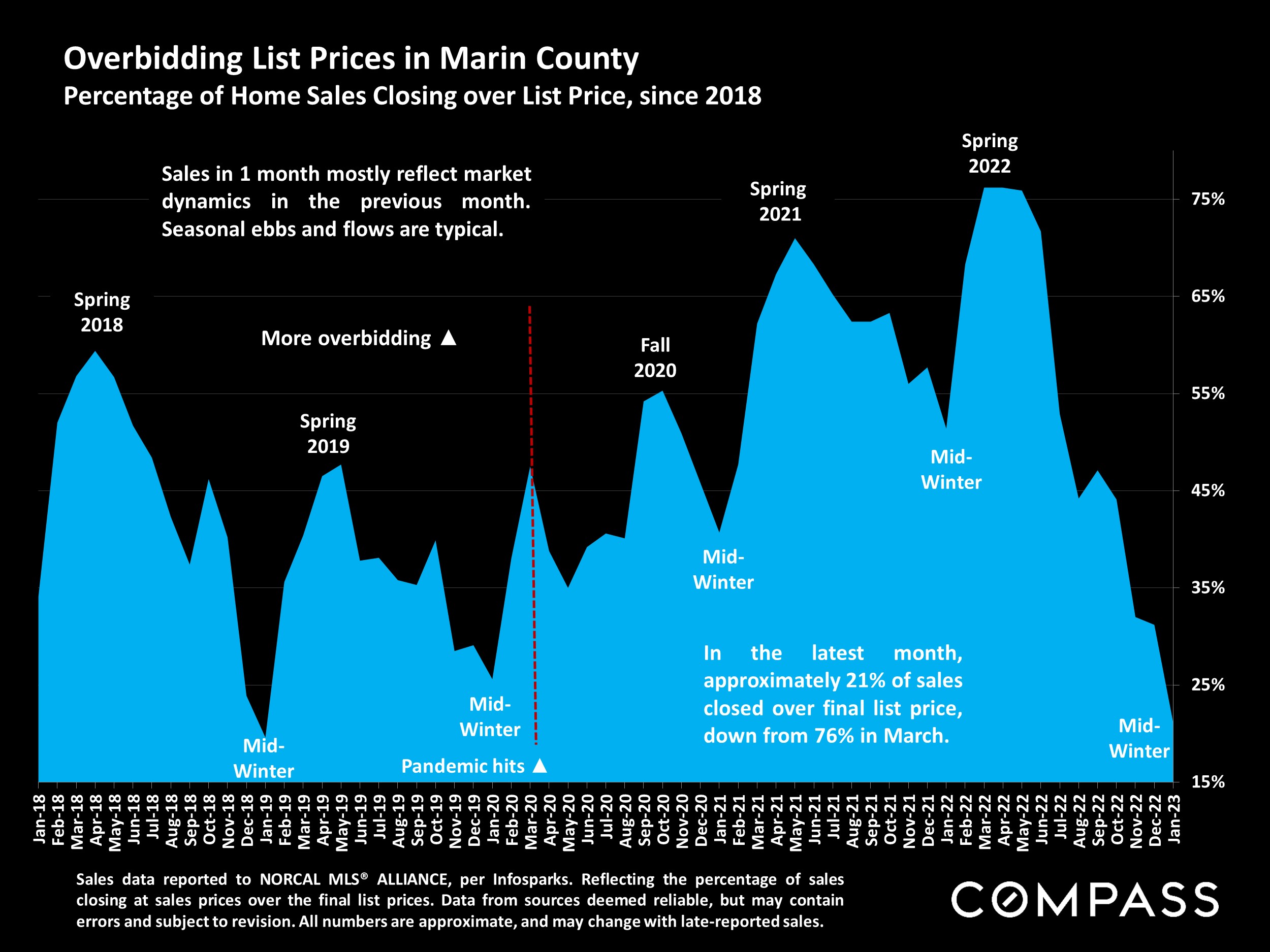Overbidding List Prices in Marin County Percentage of Home Sales Closing over List Price, since 2018