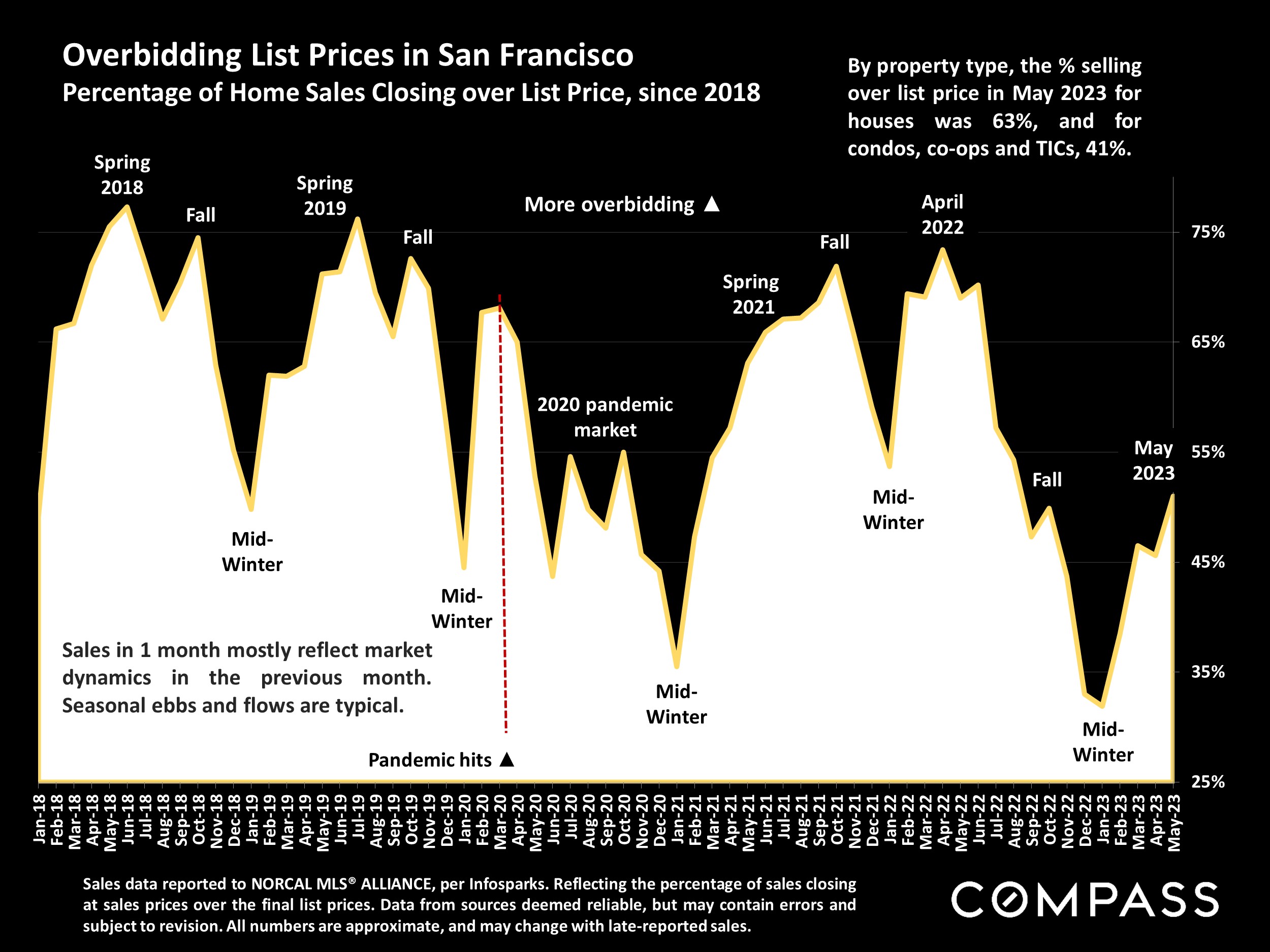 Overbidding List Prices in San Francisco