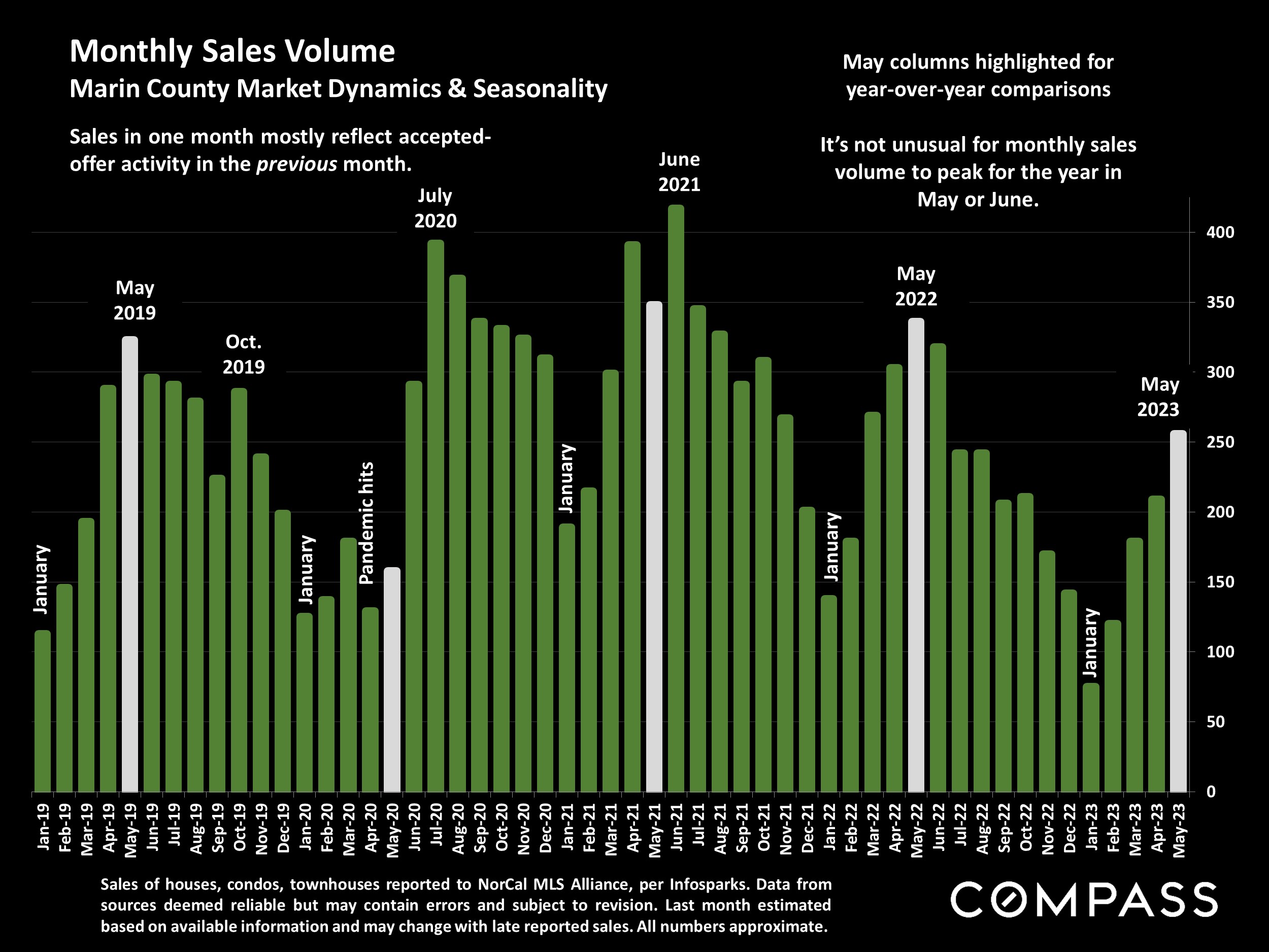 Monthly Sales Volume