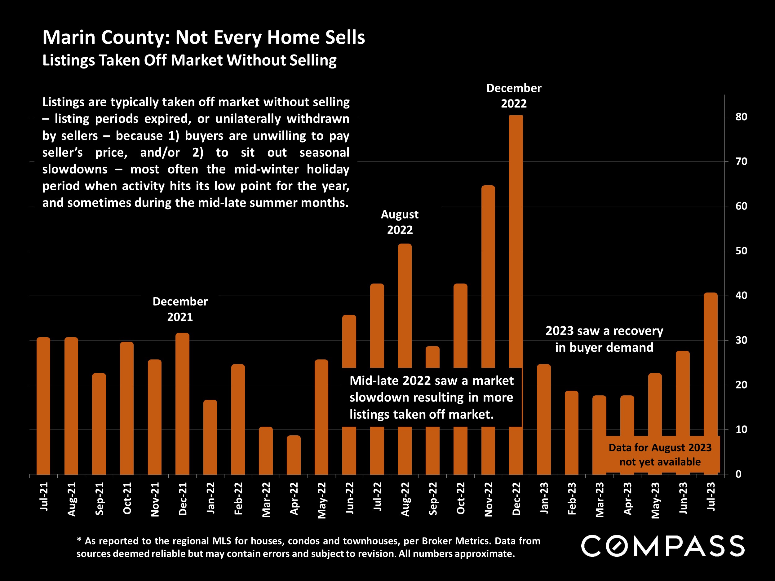 Marin County: Not Every Home Sells Listings Taken Off Market Without Selling