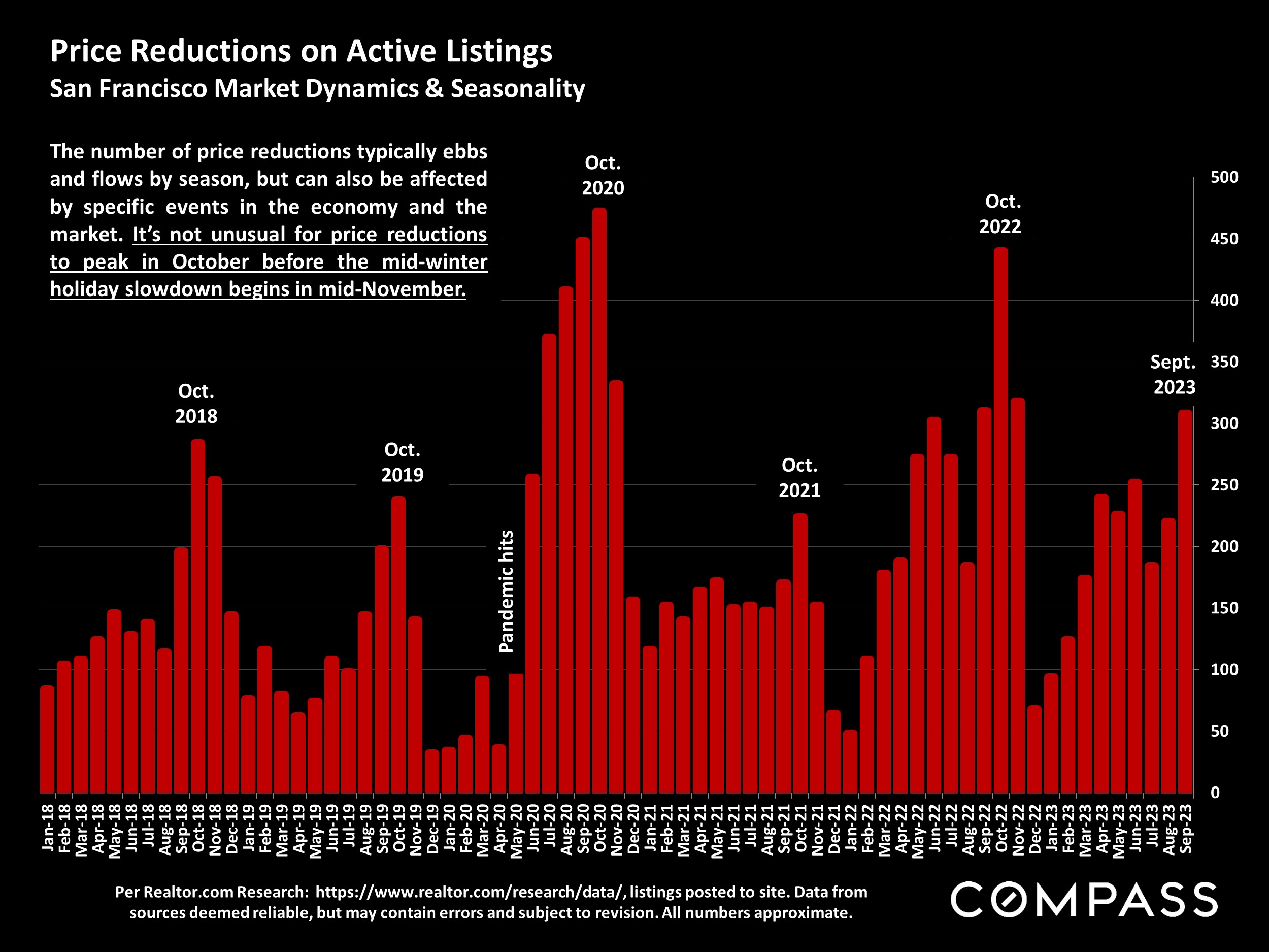 Price Reductions on Active Listings San Francisco Market Dynamics & Seasonality